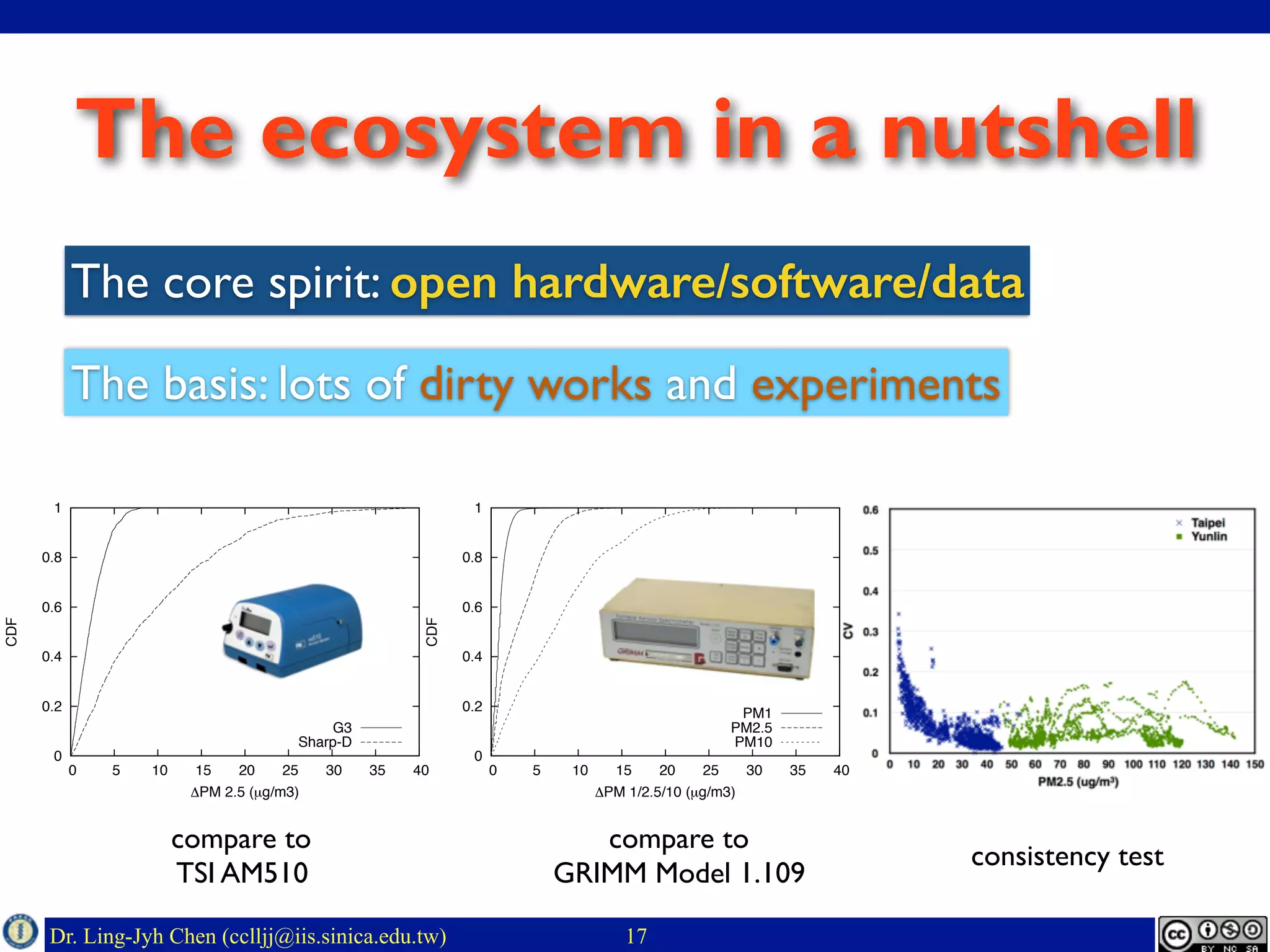 Dr. Ling-Jyh Chen (cclljj@iis.sinica.edu.tw) 17
The basis: lots of dirty works and experiments
compare to
TSI AM510
compare to
GRIMM Model 1.109
consistency test
0
0.2
0.4
0.6
0.8
1
0 5 10 15 20 25 30 35 40
CDF
∆PM 2.5 (µg/m3)
G3
Sharp-D
0
0.2
0.4
0.6
0.8
1
0 5 10 15 20 25 30 35 40
CDF
∆PM 1/2.5/10 (µg/m3)
PM1
PM2.5
PM10
The ecosystem in a nutshell
The core spirit: open hardware/software/data
 