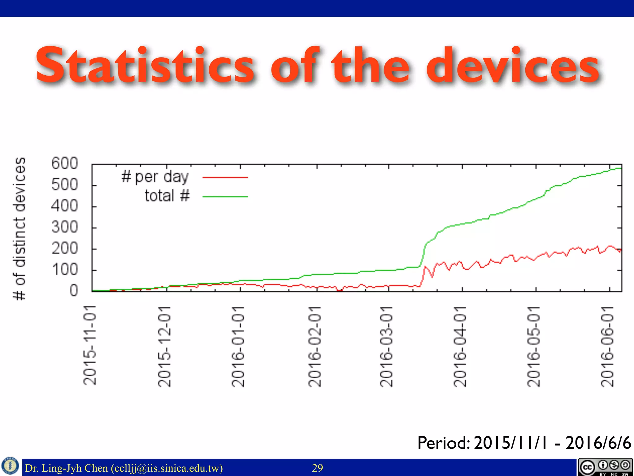 Dr. Ling-Jyh Chen (cclljj@iis.sinica.edu.tw)
Statistics of the devices
29
Period: 2015/11/1 - 2016/6/6
 
