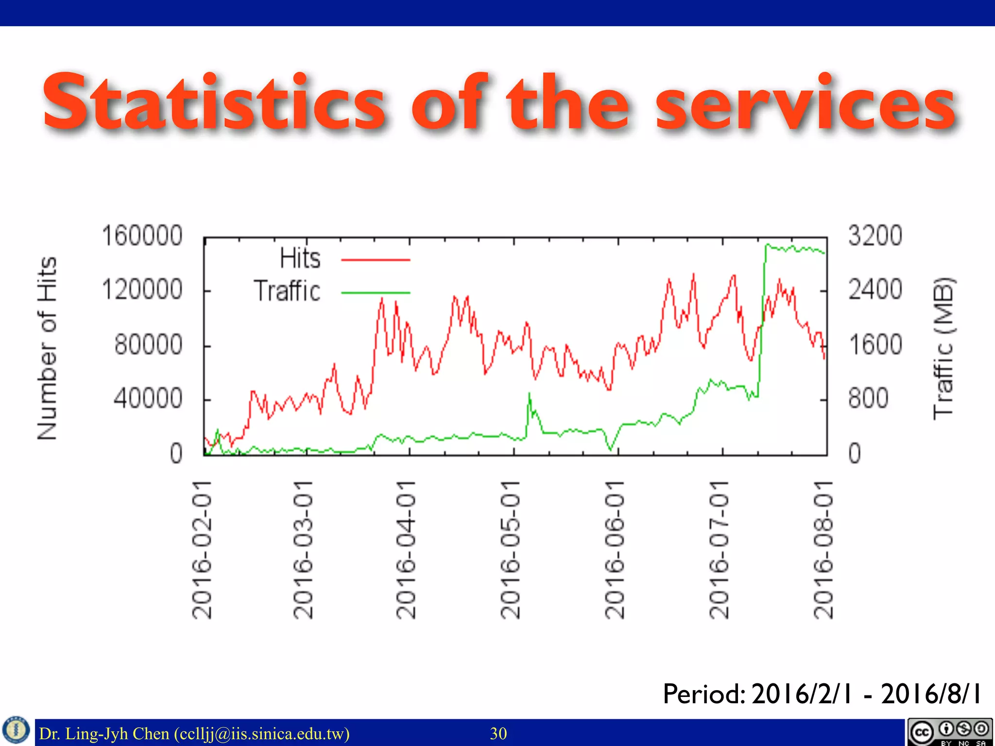 Dr. Ling-Jyh Chen (cclljj@iis.sinica.edu.tw)
Statistics of the services
30
Period: 2016/2/1 - 2016/8/1
 