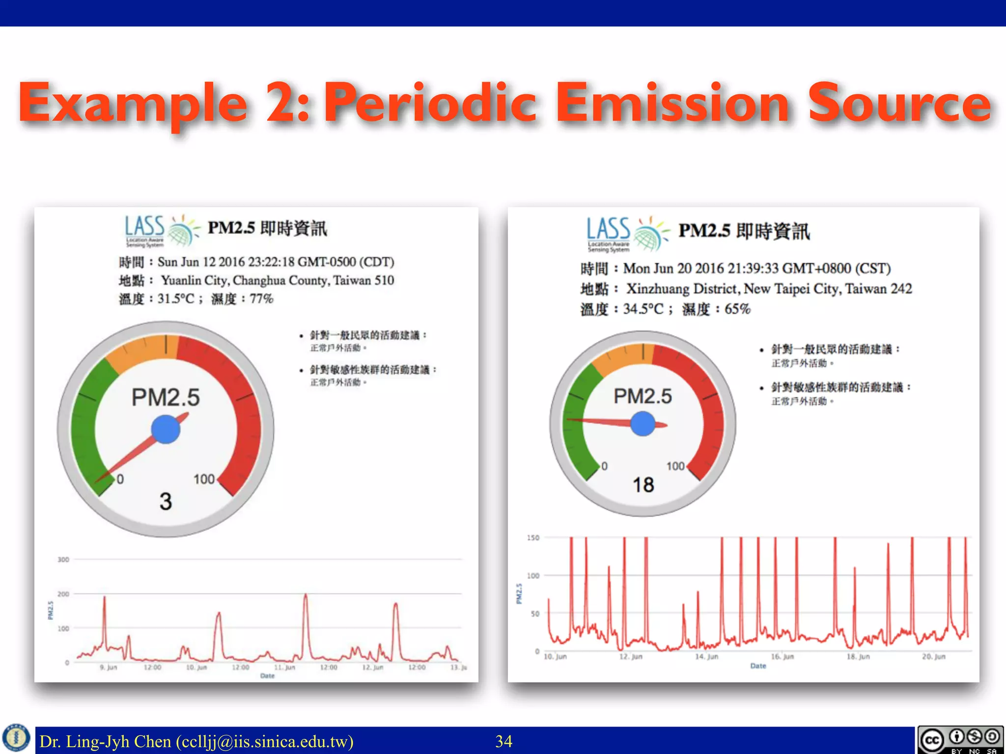 Dr. Ling-Jyh Chen (cclljj@iis.sinica.edu.tw)
Example 2: Periodic Emission Source
34
 