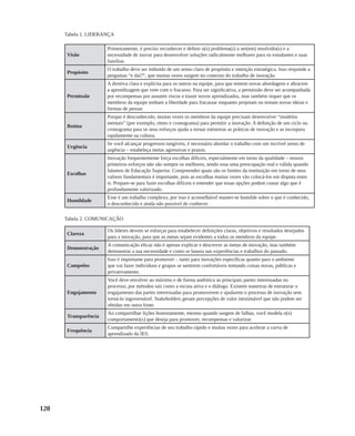 120
Visão
Primeiramente, é preciso reconhecer e definir o(s) problema(s) a ser(em) resolvido(s) e a
necessidade de inovar para desenvolver soluções radicalmente melhores para os estudantes e suas
famílias.
Propósito
O trabalho deve ser imbuído de um senso claro de propósito e intenção estratégica. Isso responde a
perguntas “e daí?”, que muitas vezes surgem no contexto do trabalho de inovação.
Permissão
A diretiva clara e explícita para os outros na equipe, para que tentem novas abordagens e abracem
a aprendizagem que vem com o fracasso. Para ser significativa, a permissão deve ser acompanhada
por recompensas por assumir riscos e trazer novos aprendizados, mas também requer que os
membros da equipe tenham a liberdade para fracassar enquanto projetam ou testam novas ideias e
formas de pensar.
Rotina
Porque é desconhecido, muitas vezes os membros da equipe precisam desenvolver “modelos
mentais” (por exemplo, ritmo e cronograma) para permitir a inovação. A definição de um ciclo ou
cronograma para os seus esforços ajuda a tornar rotineiras as práticas de inovação e as incorpora
rapidamente na cultura.
Urgência
Se você alcançar progressos tangíveis, é necessário abordar o trabalho com um incrível senso de
urgência – estabeleça metas agressivas e prazos.
Escolhas
Inovação frequentemente força escolhas difíceis, especialmente em torno da qualidade – nossos
primeiros esforços não são sempre os melhores, sendo essa uma preocupação real e válida quando
falamos de Educação Superior. Compreender quais são os limites da instituição em torno de seus
valores fundamentais é importante, pois as escolhas muitas vezes vão colocá-los em disputa entre
si. Prepare-se para fazer escolhas difíceis e entender que essas opções podem custar algo que é
profundamente valorizado.
Humildade
Esse é um trabalho complexo, por isso é aconselhável manter-se humilde sobre o que é conhecido,
o desconhecido e ainda não possível de conhecer.
Tabela 2. COMUNICAÇÃO
Clareza
Os líderes devem se esforçar para estabelecer definições claras, objetivos e resultados desejados
para a inovação, para que as metas sejam evidentes a todos os membros da equipe.
Demonstração
A comunicação eficaz não é apenas explicar e descrever as metas de inovação, mas também
demonstrar a sua necessidade e como se baseia nas experiências e trabalhos do passado.
Campeões
Isso é importante para promover – tanto para inovações específicas quanto para o ambiente
que vai fazer indivíduos e grupos se sentirem confortáveis tentando coisas novas, públicas e
privativamente.
Engajamento
Você deve envolver ao máximo e de forma autêntica as principais partes interessadas no
processo, por métodos tais como a escuta ativa e o diálogo. Existem maneiras de estruturar o
engajamento das partes interessadas para promoverem e ajudarem o processo de inovação sem
torná-lo ingovernável. Stakeholders geram percepções de valor inestimável que não podem ser
obtidas em outra fonte.
Transparência
Ao compartilhar lições honestamente, mesmo quando surgem de falhas, você modela o(s)
comportamento(s) que deseja para promover, recompensar e valorizar.
Frequência
Compartilhe experiências de seu trabalho rápido e muitas vezes para acelerar a curva de
aprendizado da IES.
Tabela 1. LIDERANÇA
 