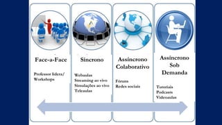 Face-a-Face
Professor lidera/
Workshops
Síncrono
Webaulas
Streaming ao vivo
Simulações ao vivo
Teleaulas
Assíncrono
Colaborativo
Fóruns
Redes sociais
Assíncrono
Sob
Demanda
Tutoriais
Podcasts
Videoaulas
 