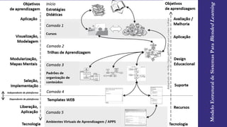 ModeloEstruturaldeSistemasParaBlendedLearning
 