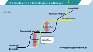 A corrida entre a tecnologia e a educação
Revolução Industrial
Revolução Digital
Sofrimento Social
Escolarização
Pública Universal
Tecnologia
Educação
Sofrimento
Social
Prosperidade
Prosperidade
inovacaoeducacional.com.br
Fonte: OCDE
 