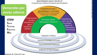 Demandas por
novos saberes
STEM
Science
Technology
Engeneering
Math
 