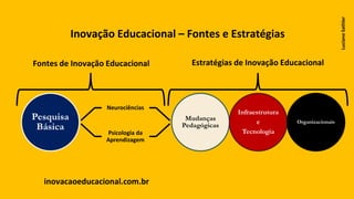 Pesquisa
Básica
Neurociências
Psicologia da
Aprendizagem
Mudanças
Pedagógicas
Infraestrutura
e
Tecnologia
Organizacionais
Estratégias de Inovação EducacionalFontes de Inovação Educacional
Inovação Educacional – Fontes e Estratégias
LucianoSathler
inovacaoeducacional.com.br
 