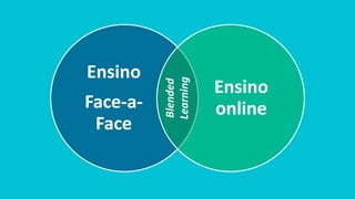 Ensino
Face-a-
Face
Ensino
online
Blended
Learning
 
