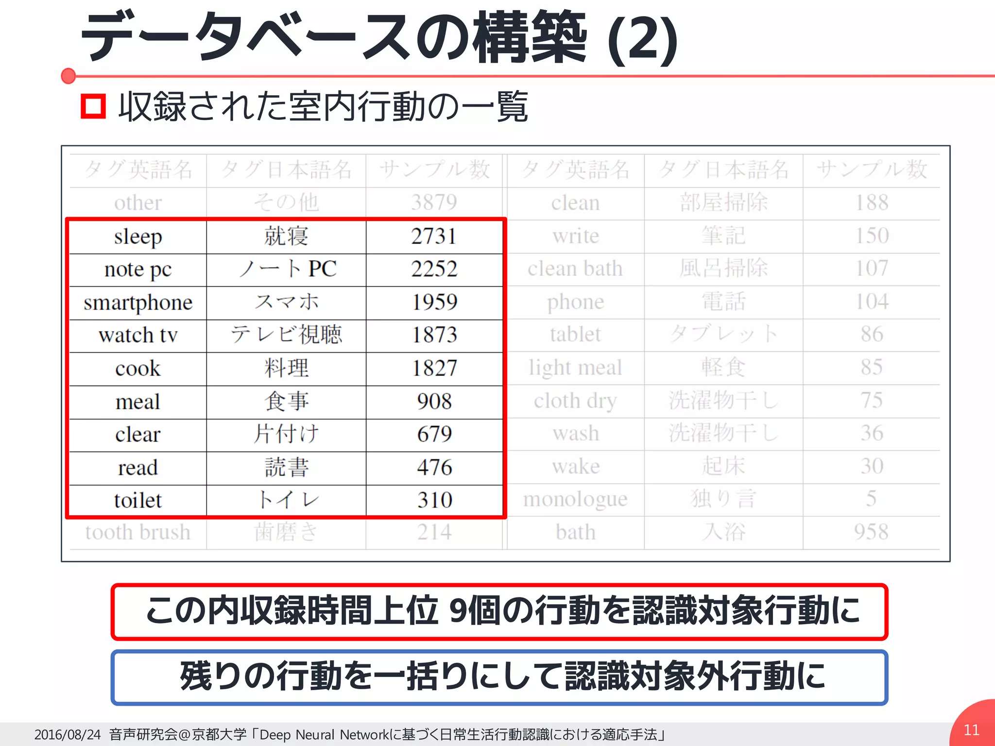 データベースの構築 (2)
p 収録された室内行動の一覧
112016/08/24 音声研究会@京都大学 「Deep Neural Networkに基づく日常生活行動認識における適応手法」
この内収録時間上位 9個の行動を認識対象行動に
残りの行動を一括りにして認識対象外行動に
 
