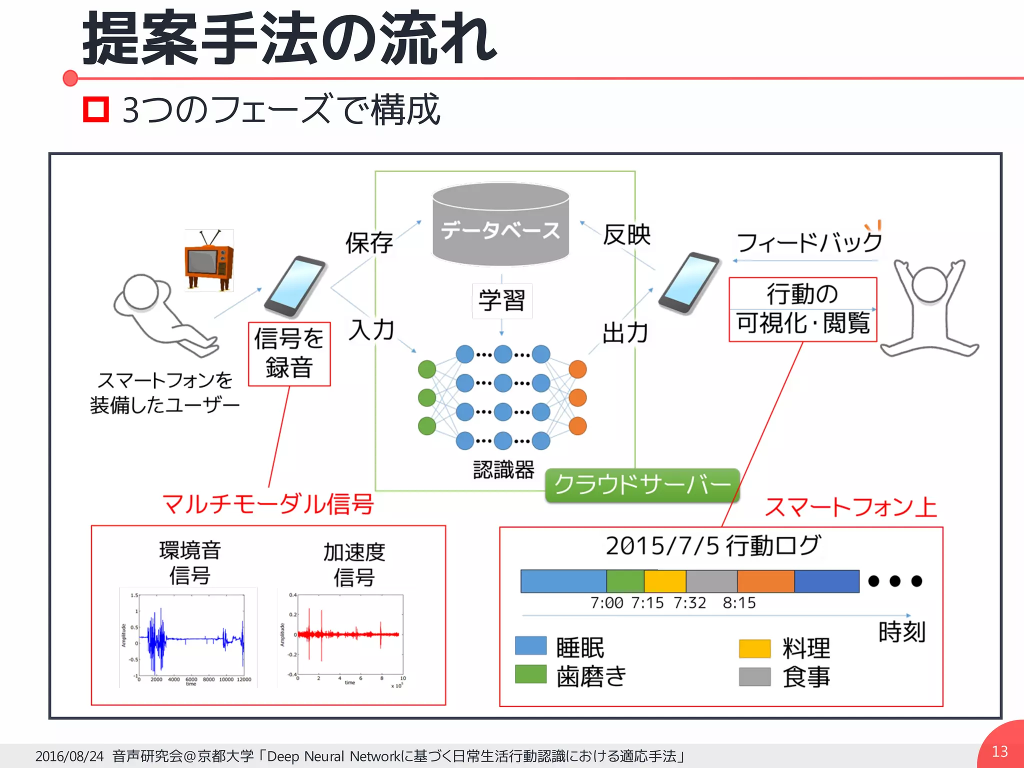 提案手法の流れ
132016/08/24 音声研究会@京都大学 「Deep Neural Networkに基づく日常生活行動認識における適応手法」
p 3つのフェーズで構成
 