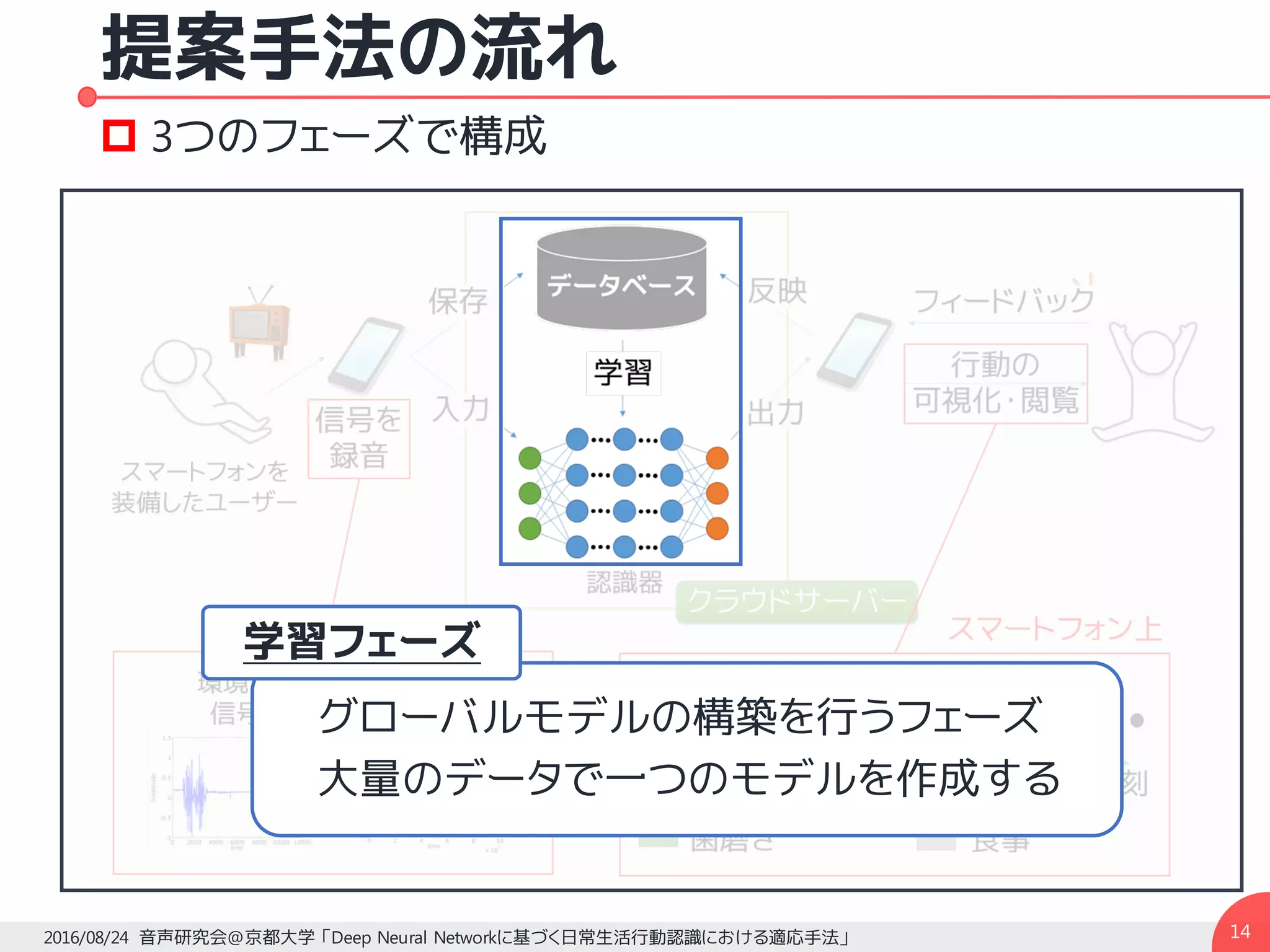 提案手法の流れ
142016/08/24 音声研究会@京都大学 「Deep Neural Networkに基づく日常生活行動認識における適応手法」
p 3つのフェーズで構成
グローバルモデルの構築を行うフェーズ
大量のデータで一つのモデルを作成する
学習フェーズ
 