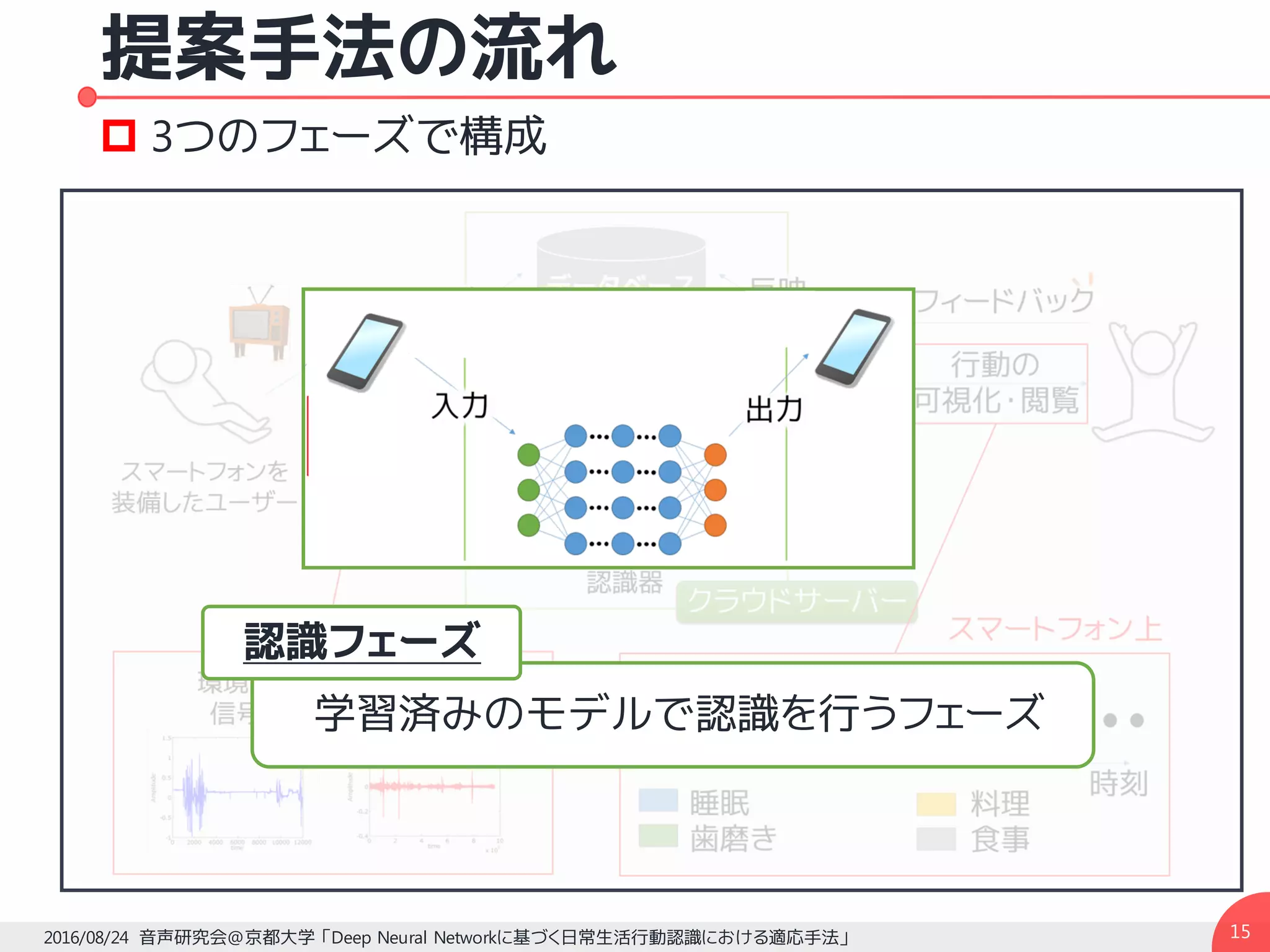 提案手法の流れ
152016/08/24 音声研究会@京都大学 「Deep Neural Networkに基づく日常生活行動認識における適応手法」
p 3つのフェーズで構成
学習済みのモデルで認識を行うフェーズ
認識フェーズ
 