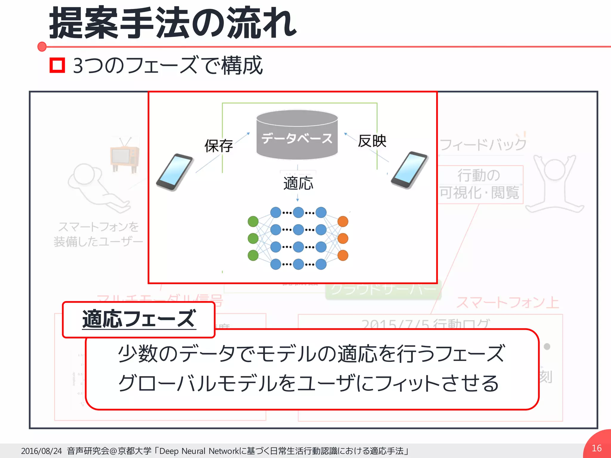 提案手法の流れ
162016/08/24 音声研究会@京都大学 「Deep Neural Networkに基づく日常生活行動認識における適応手法」
p 3つのフェーズで構成
適応
少数のデータでモデルの適応を行うフェーズ
グローバルモデルをユーザにフィットさせる
適応フェーズ
 