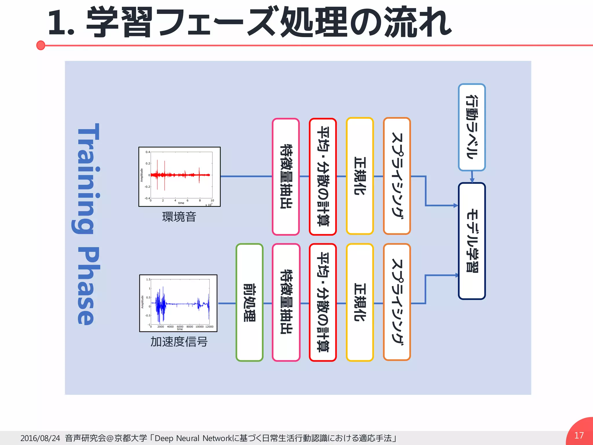 1. 学習フェーズ処理の流れ
2016/08/24 音声研究会@京都大学 「Deep Neural Networkに基づく日常生活行動認識における適応手法」 17
加速度信号
環境音
前処理
平均・分散の計算平均・分散の計算
正規化
特徴量抽出特徴量抽出
モデル学習
正規化
行動ラベル
スプライシングスプライシング
TrainingPhase
 