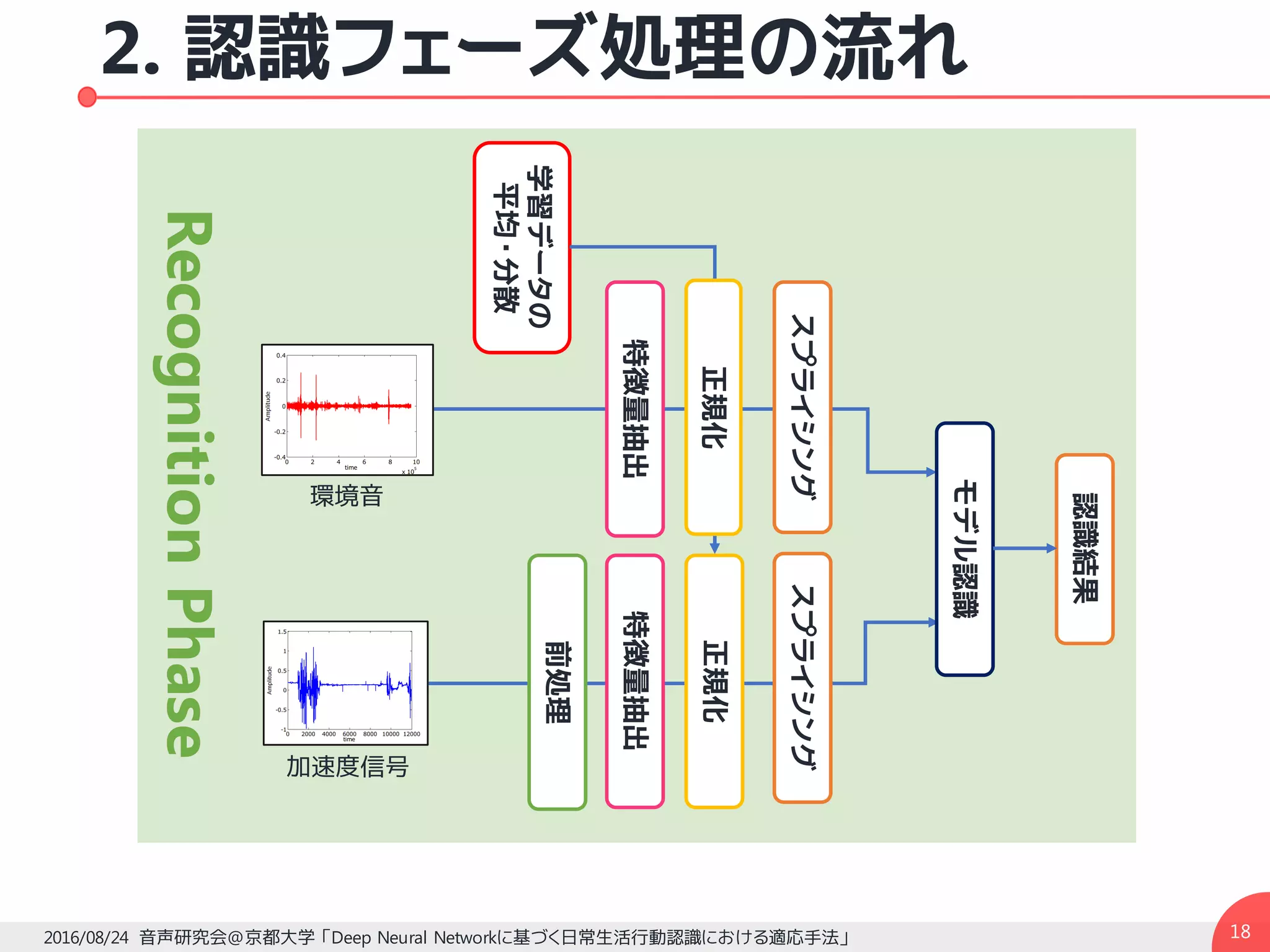 2. 認識フェーズ処理の流れ
2016/08/24 音声研究会@京都大学 「Deep Neural Networkに基づく日常生活行動認識における適応手法」 18
加速度信号
環境音
前処理
特徴量抽出特徴量抽出
モデル認識
正規化
学習データの
平均・分散
正規化
認識結果
スプライシングスプライシング
RecognitionPhase
 