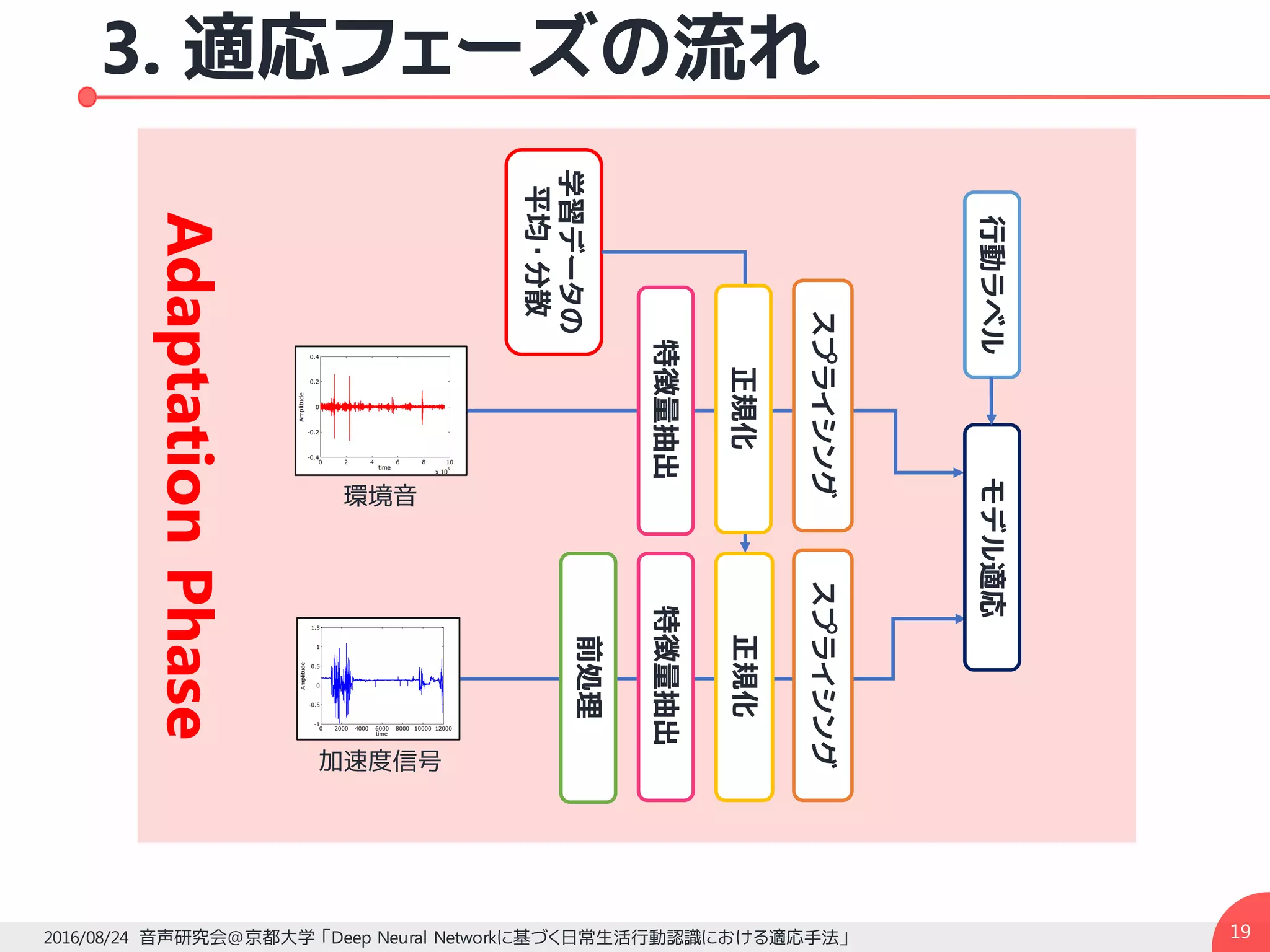 3. 適応フェーズの流れ
192016/08/24 音声研究会@京都大学 「Deep Neural Networkに基づく日常生活行動認識における適応手法」
加速度信号
環境音
前処理
特徴量抽出特徴量抽出
モデル適応
正規化
学習データの
平均・分散
行動ラベル
正規化
スプライシングスプライシング
AdaptationPhase
 