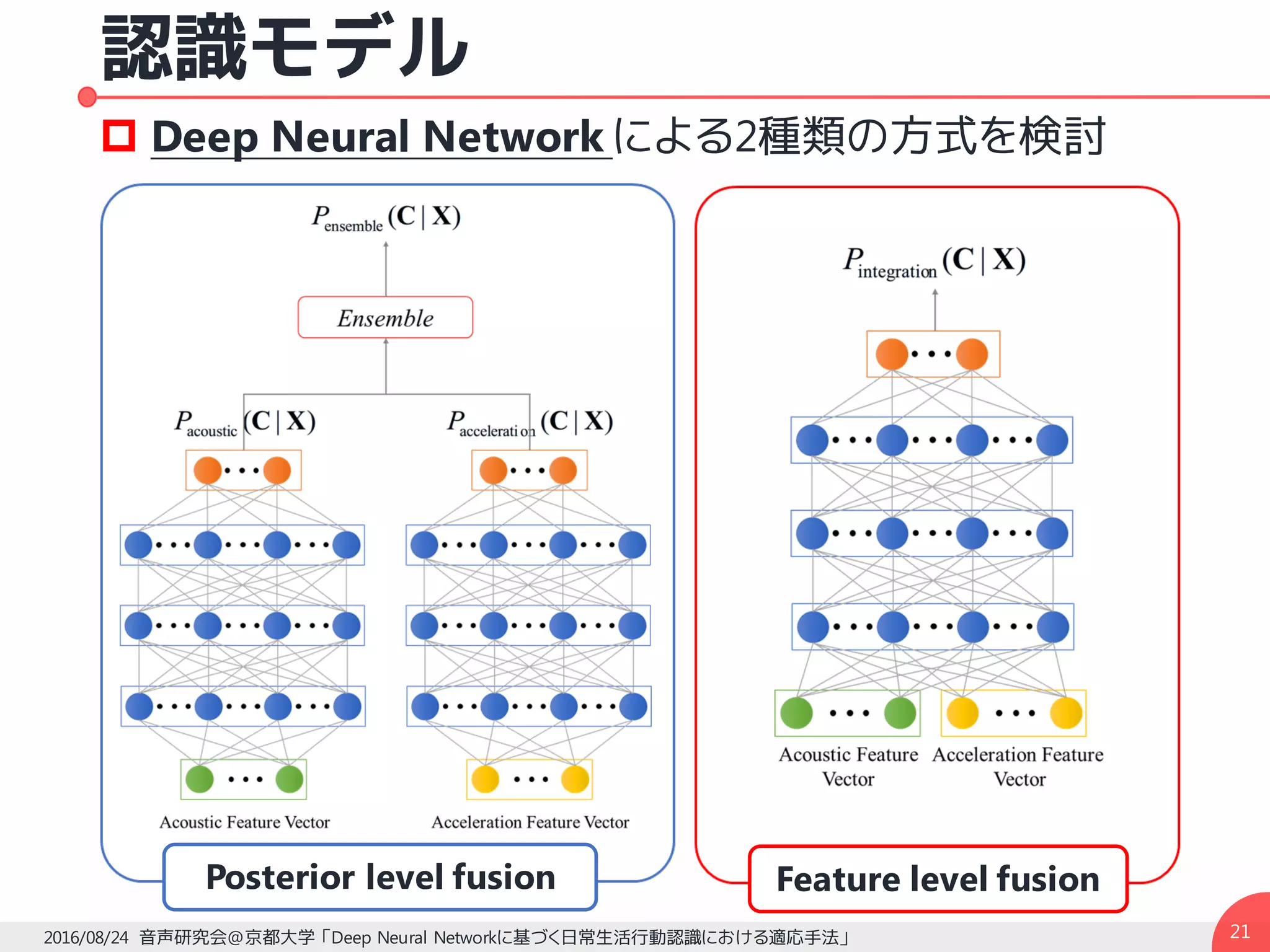 認識モデル
2016/08/24 音声研究会@京都大学 「Deep Neural Networkに基づく日常生活行動認識における適応手法」 21
p Deep Neural Network による2種類の方式を検討
Posterior level fusion Feature level fusion
 