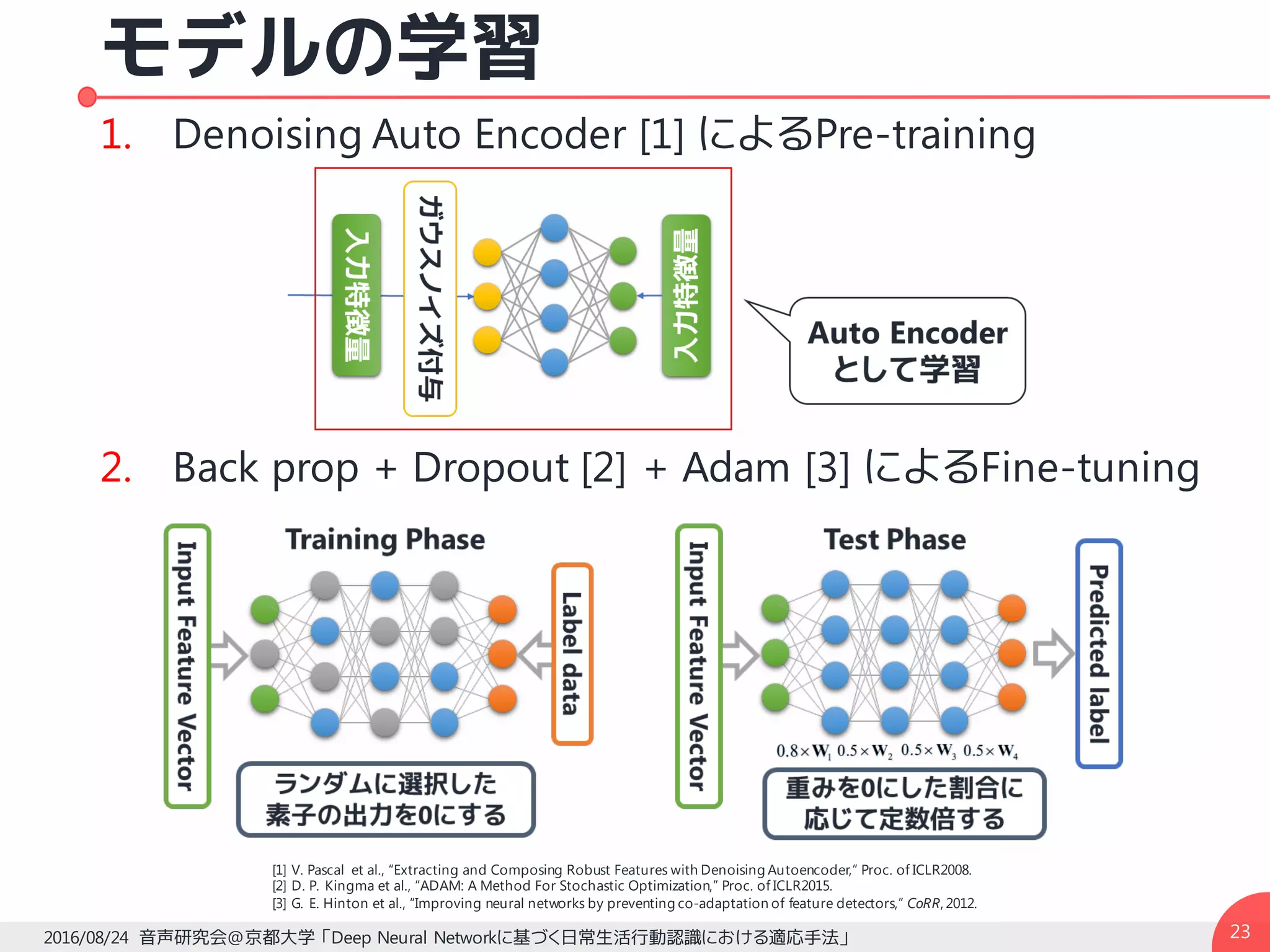モデルの学習
2016/08/24 音声研究会@京都大学 「Deep Neural Networkに基づく日常生活行動認識における適応手法」 23
1. Denoising Auto Encoder [1] によるPre-training
2. Back prop + Dropout [2] + Adam [3] によるFine-tuning
[1] V. Pascal et al., “Extracting and Composing Robust Features with Denoising Autoencoder,” Proc. of ICLR2008.
[2] D. P. Kingma et al., “ADAM: A Method For Stochastic Optimization,” Proc. of ICLR2015.
[3] G. E. Hinton et al., “Improving neural networks by preventing co-adaptation of feature detectors,” CoRR, 2012.
 