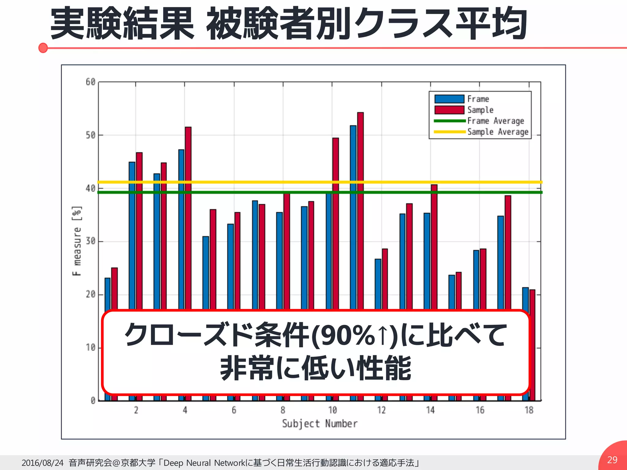 実験結果 被験者別クラス平均
292016/08/24 音声研究会@京都大学 「Deep Neural Networkに基づく日常生活行動認識における適応手法」
クローズド条件(90%↑)に比べて
非常に低い性能
 