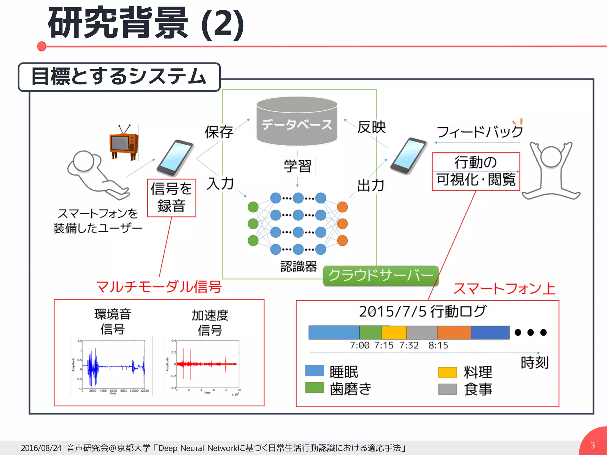 研究背景 (2)
32016/08/24 音声研究会@京都大学 「Deep Neural Networkに基づく日常生活行動認識における適応手法」
目標とするシステム
 