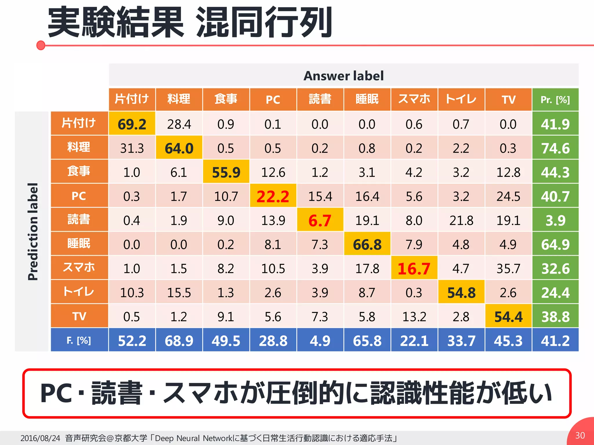 実験結果 混同行列
302016/08/24 音声研究会@京都大学 「Deep Neural Networkに基づく日常生活行動認識における適応手法」
Answer label
片付け 料理 食事 PC 読書 睡眠 スマホ トイレ TV Pr. [%]
Predictionlabel
片付け 69.2 28.4 0.9 0.1 0.0 0.0 0.6 0.7 0.0 41.9
料理 31.3 64.0 0.5 0.5 0.2 0.8 0.2 2.2 0.3 74.6
食事 1.0 6.1 55.9 12.6 1.2 3.1 4.2 3.2 12.8 44.3
PC 0.3 1.7 10.7 22.2 15.4 16.4 5.6 3.2 24.5 40.7
読書 0.4 1.9 9.0 13.9 6.7 19.1 8.0 21.8 19.1 3.9
睡眠 0.0 0.0 0.2 8.1 7.3 66.8 7.9 4.8 4.9 64.9
スマホ 1.0 1.5 8.2 10.5 3.9 17.8 16.7 4.7 35.7 32.6
トイレ 10.3 15.5 1.3 2.6 3.9 8.7 0.3 54.8 2.6 24.4
TV 0.5 1.2 9.1 5.6 7.3 5.8 13.2 2.8 54.4 38.8
F. [%] 52.2 68.9 49.5 28.8 4.9 65.8 22.1 33.7 45.3 41.2
PC・読書・スマホが圧倒的に認識性能が低い
 