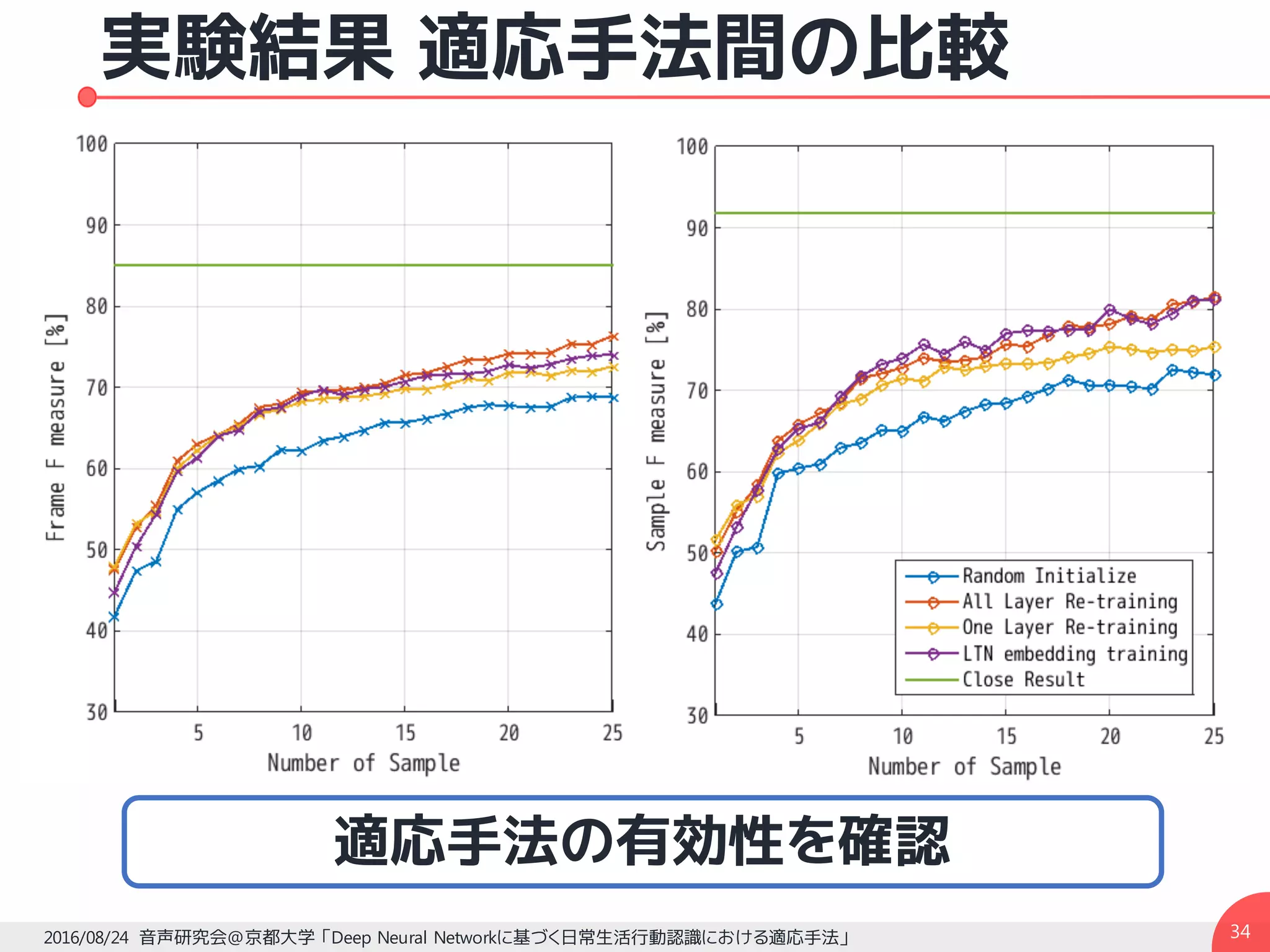 実験結果 適応手法間の比較
342016/08/24 音声研究会@京都大学 「Deep Neural Networkに基づく日常生活行動認識における適応手法」
適応手法の有効性を確認
 
