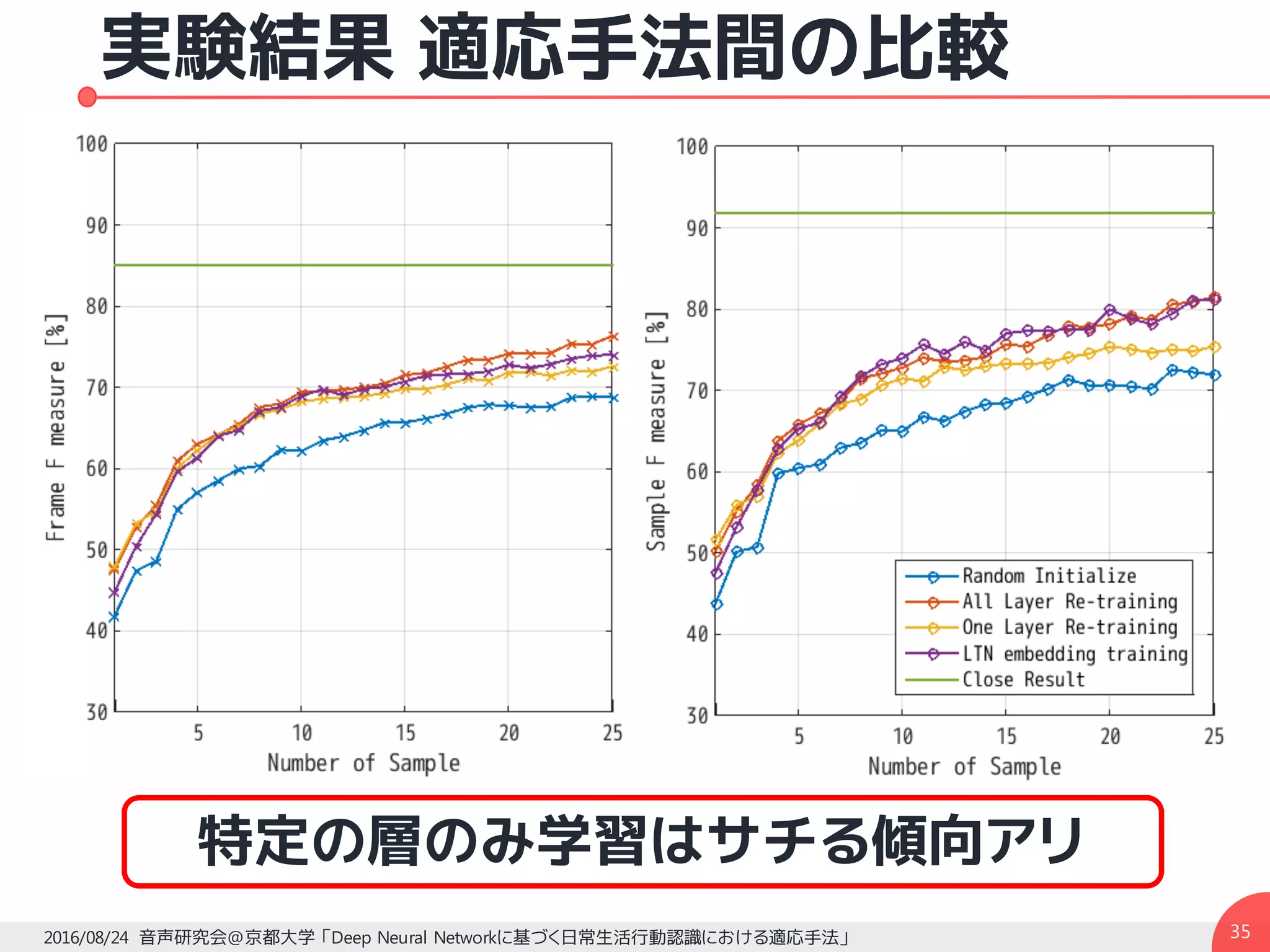 実験結果 適応手法間の比較
352016/08/24 音声研究会@京都大学 「Deep Neural Networkに基づく日常生活行動認識における適応手法」
特定の層のみ学習はサチる傾向アリ
 