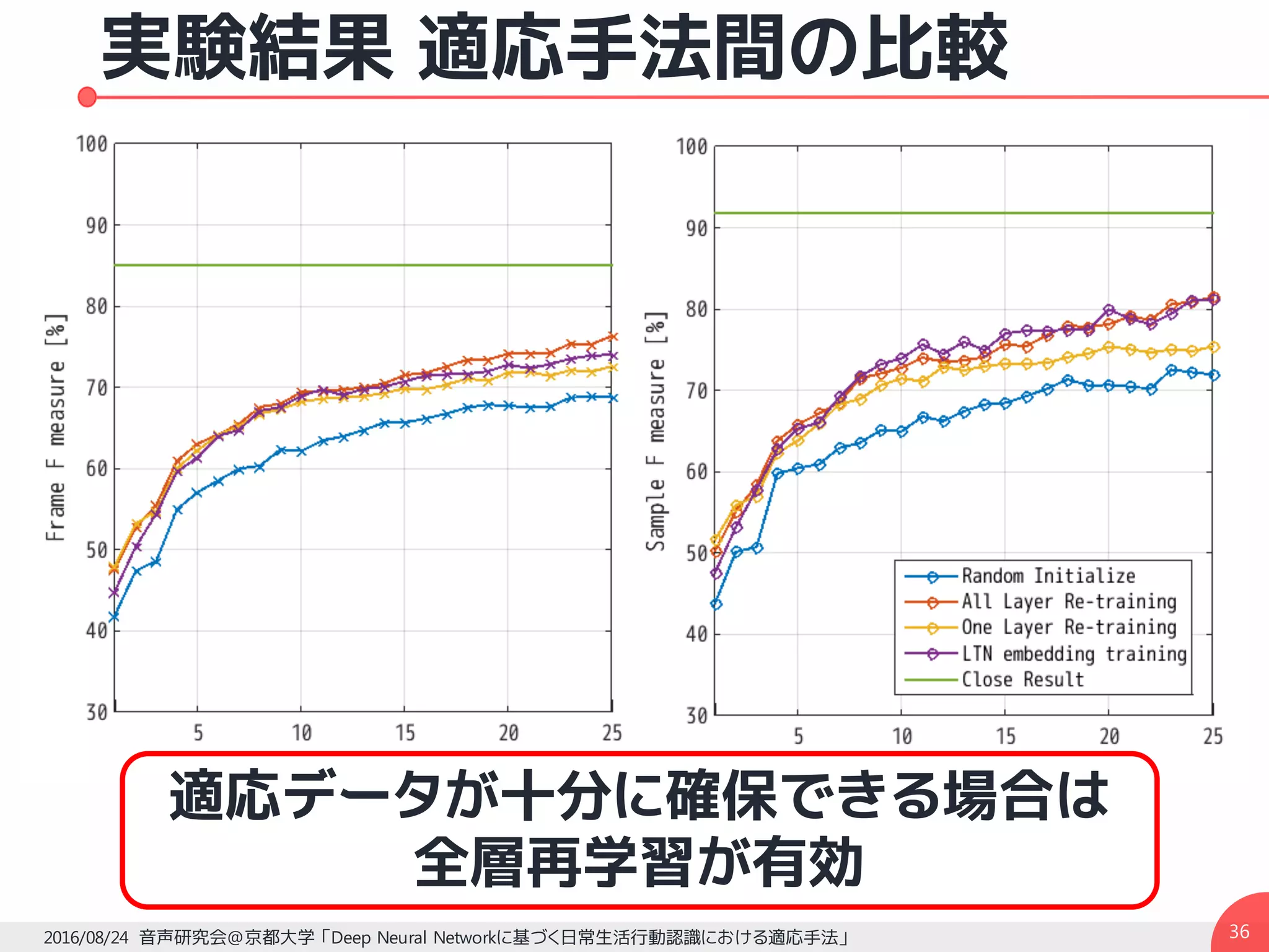 実験結果 適応手法間の比較
362016/08/24 音声研究会@京都大学 「Deep Neural Networkに基づく日常生活行動認識における適応手法」
適応データが十分に確保できる場合は
全層再学習が有効
 