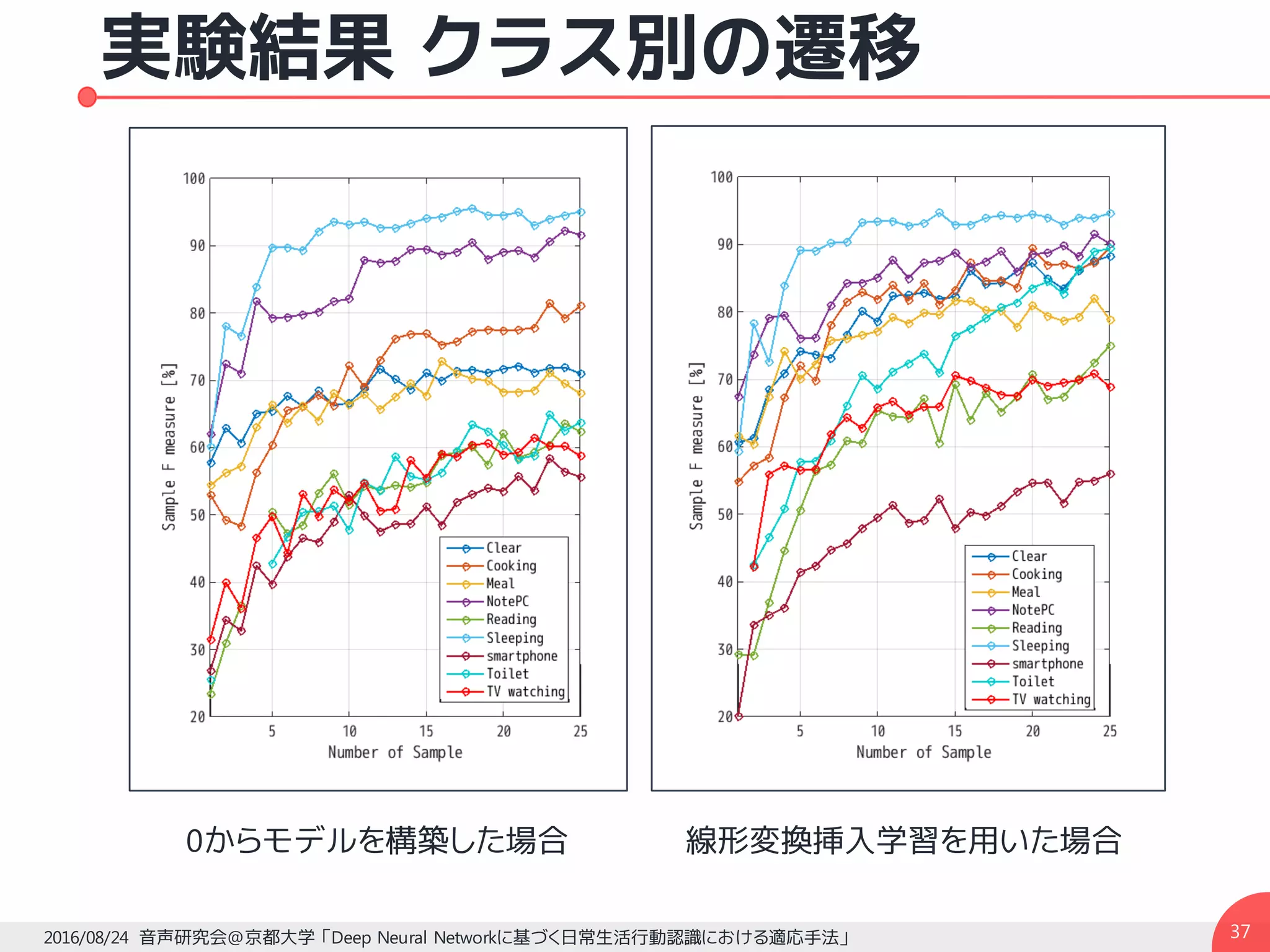 実験結果 クラス別の遷移
372016/08/24 音声研究会@京都大学 「Deep Neural Networkに基づく日常生活行動認識における適応手法」
0からモデルを構築した場合 線形変換挿入学習を用いた場合
 