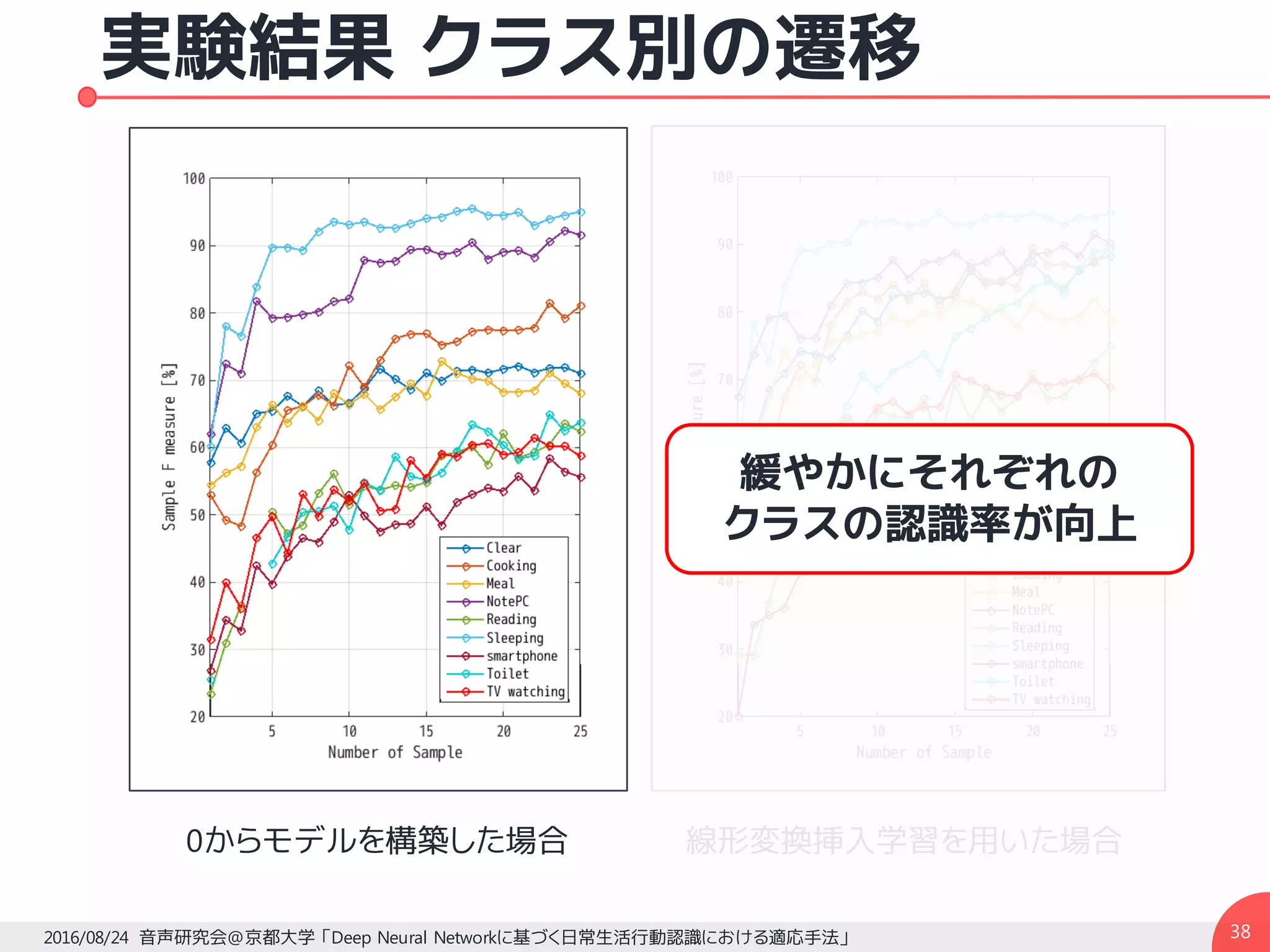 線形変換挿入学習を用いた場合
実験結果 クラス別の遷移
382016/08/24 音声研究会@京都大学 「Deep Neural Networkに基づく日常生活行動認識における適応手法」
0からモデルを構築した場合
緩やかにそれぞれの
クラスの認識率が向上
 
