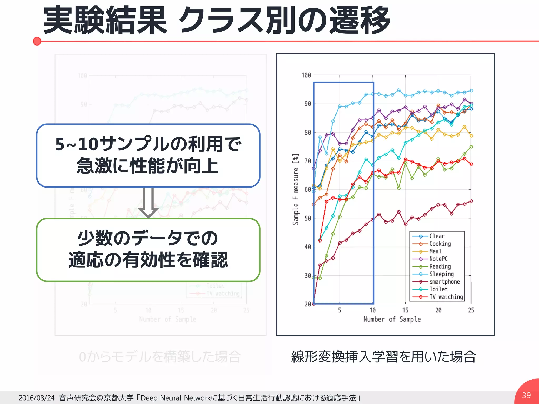 実験結果 クラス別の遷移
392016/08/24 音声研究会@京都大学 「Deep Neural Networkに基づく日常生活行動認識における適応手法」
0からモデルを構築した場合
少数のデータでの
適応の有効性を確認
5~10サンプルの利用で
急激に性能が向上
線形変換挿入学習を用いた場合
 