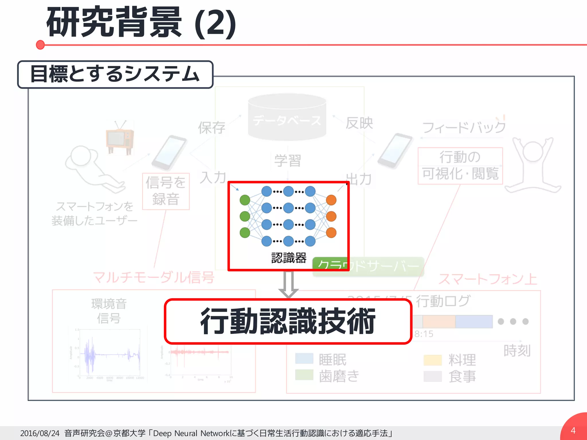研究背景 (2)
42016/08/24 音声研究会@京都大学 「Deep Neural Networkに基づく日常生活行動認識における適応手法」
目標とするシステム
行動認識技術
 