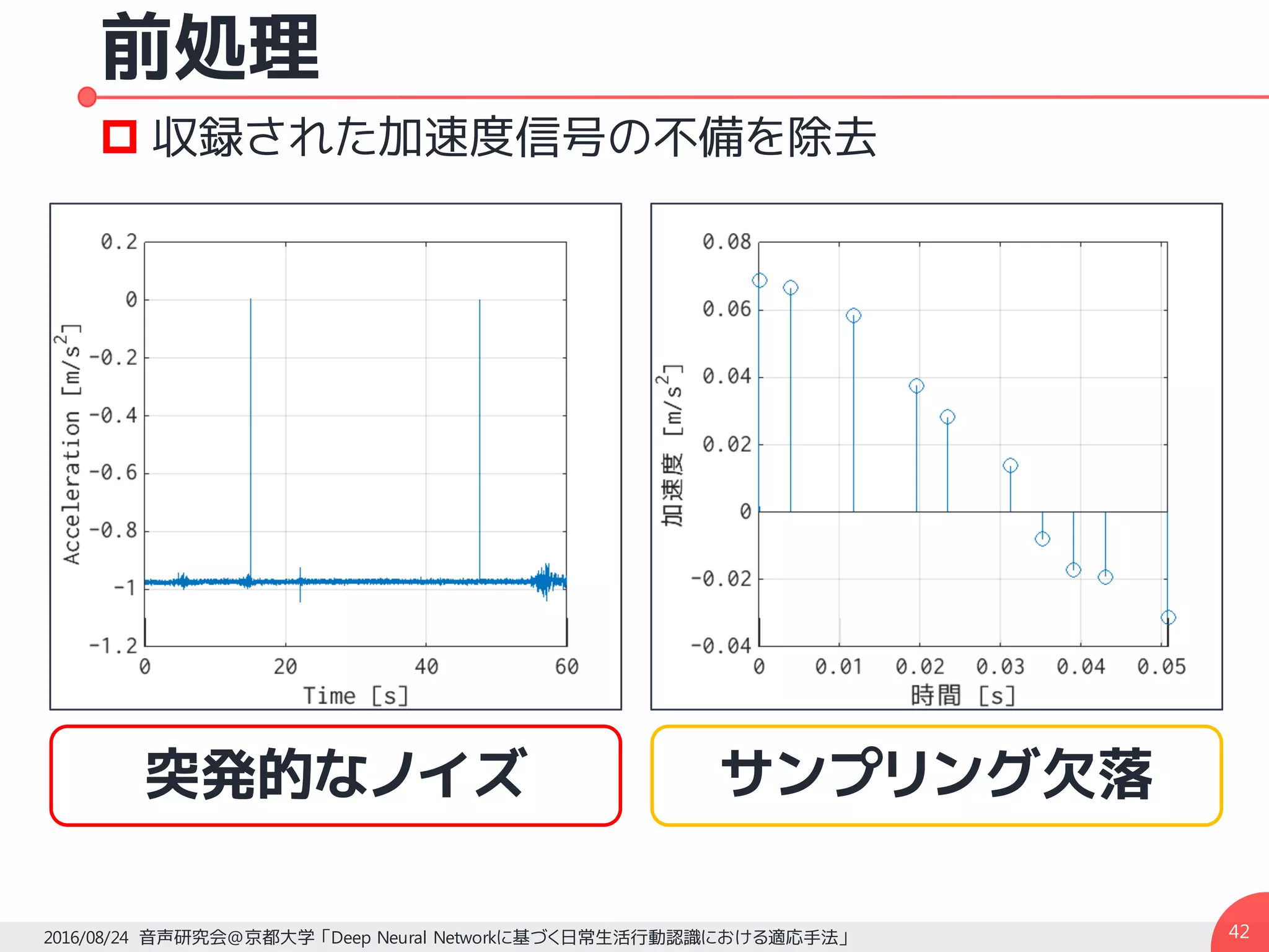 前処理
422016/08/24 音声研究会@京都大学 「Deep Neural Networkに基づく日常生活行動認識における適応手法」
突発的なノイズ サンプリング欠落
p 収録された加速度信号の不備を除去
 