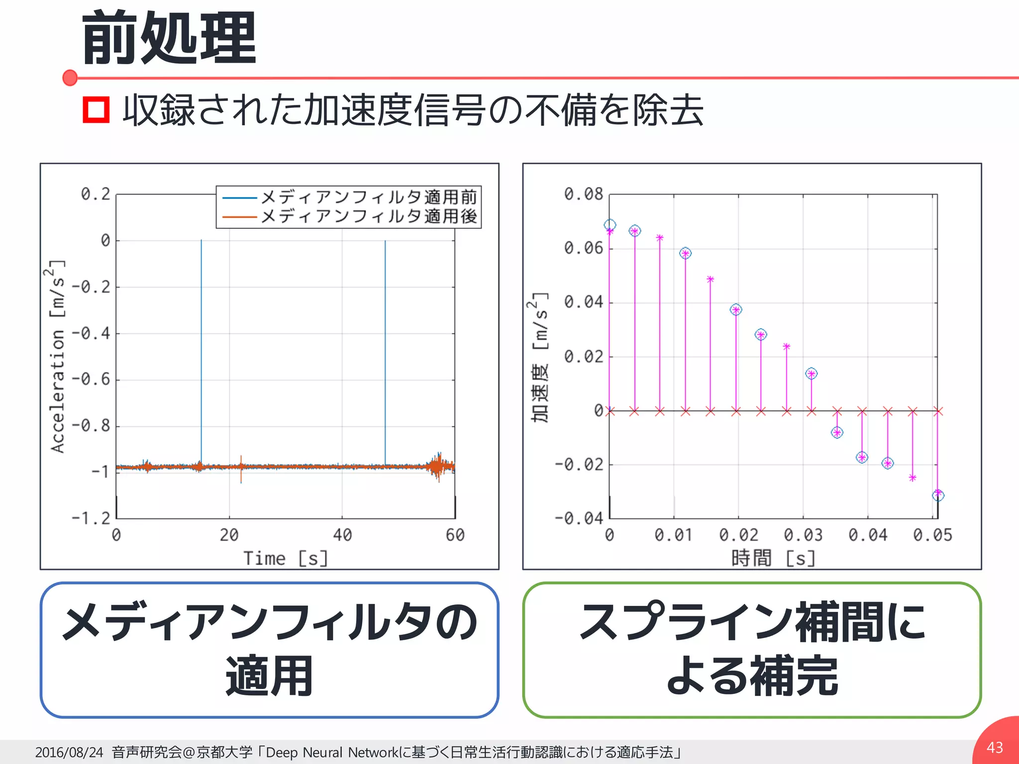 前処理
432016/08/24 音声研究会@京都大学 「Deep Neural Networkに基づく日常生活行動認識における適応手法」
メディアンフィルタの
適用
スプライン補間に
よる補完
p 収録された加速度信号の不備を除去
 