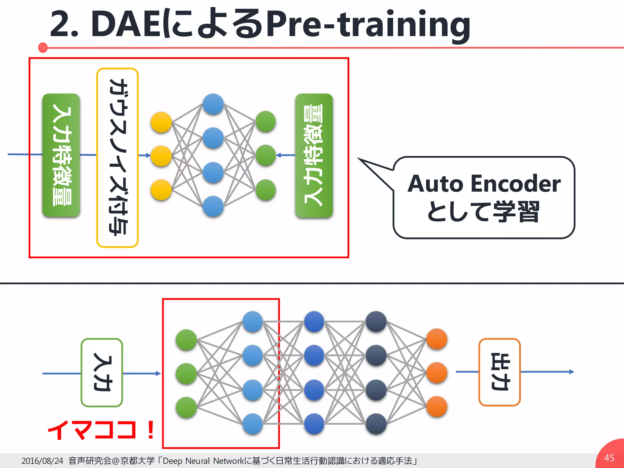 2. DAEによるPre-training
452016/08/24 音声研究会@京都大学 「Deep Neural Networkに基づく日常生活行動認識における適応手法」
入力特徴量
ガウスノイズ付与
イマココ！
入力特徴量
Auto Encoder
として学習
入力
出力
 