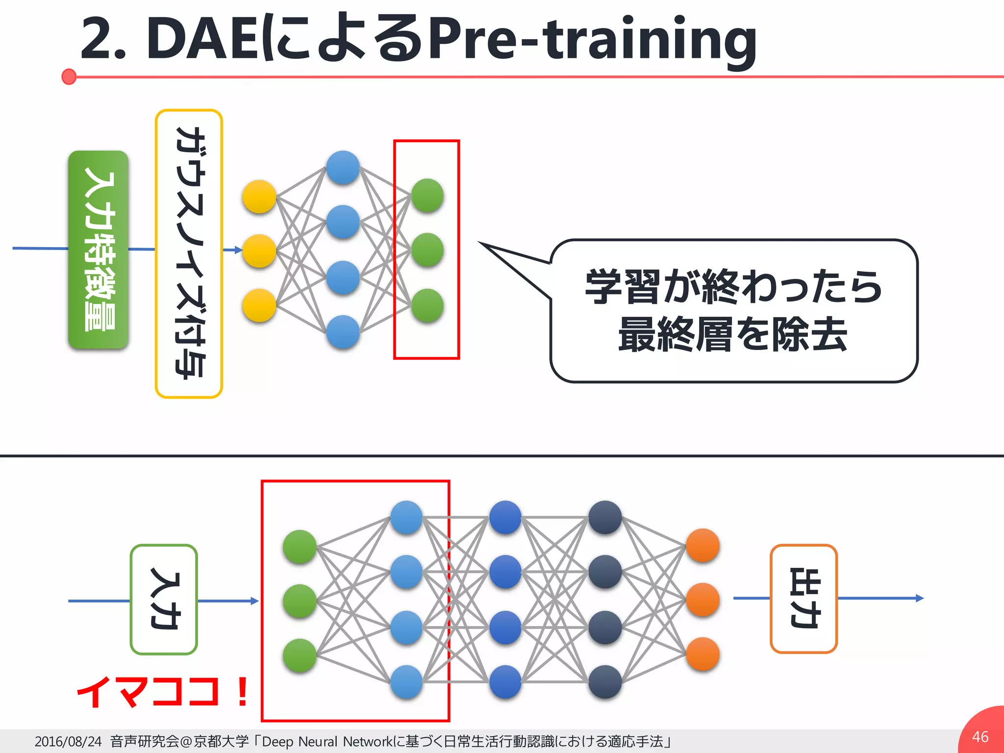 2. DAEによるPre-training
462016/08/24 音声研究会@京都大学 「Deep Neural Networkに基づく日常生活行動認識における適応手法」
イマココ！
学習が終わったら
最終層を除去
入力
出力
入力特徴量
ガウスノイズ付与
 