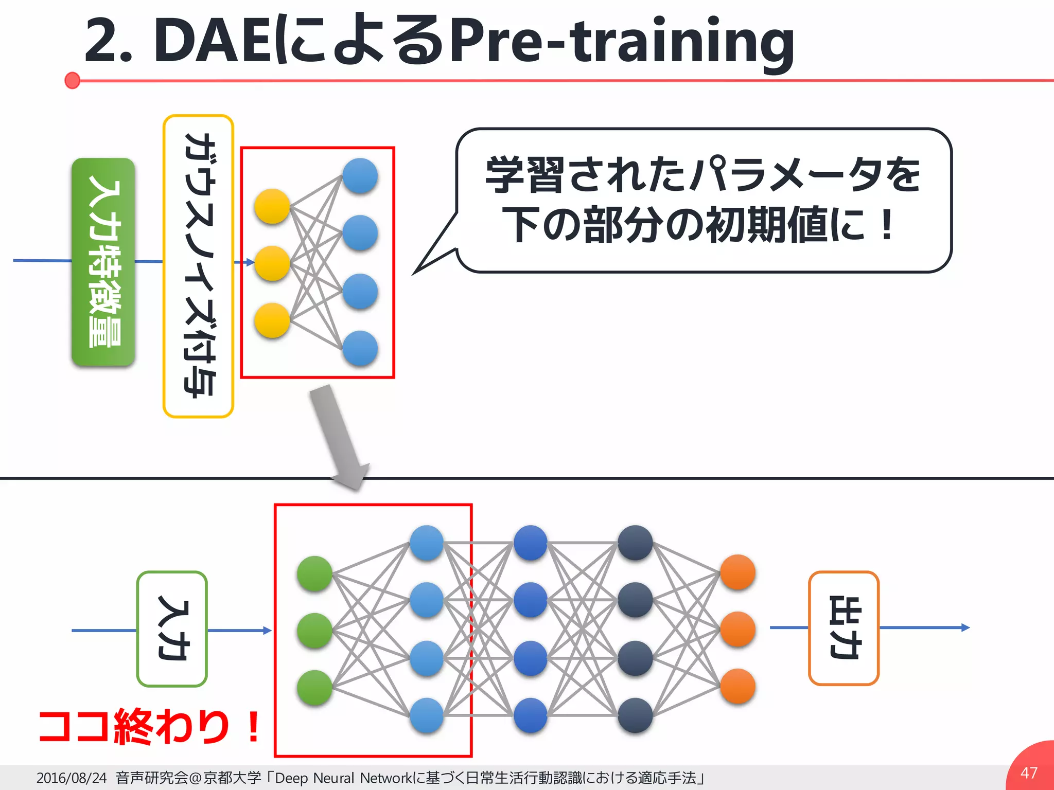 2. DAEによるPre-training
472016/08/24 音声研究会@京都大学 「Deep Neural Networkに基づく日常生活行動認識における適応手法」
入力特徴量
ガウスノイズ付与 学習されたパラメータを
下の部分の初期値に！
ココ終わり！
入力
出力
 