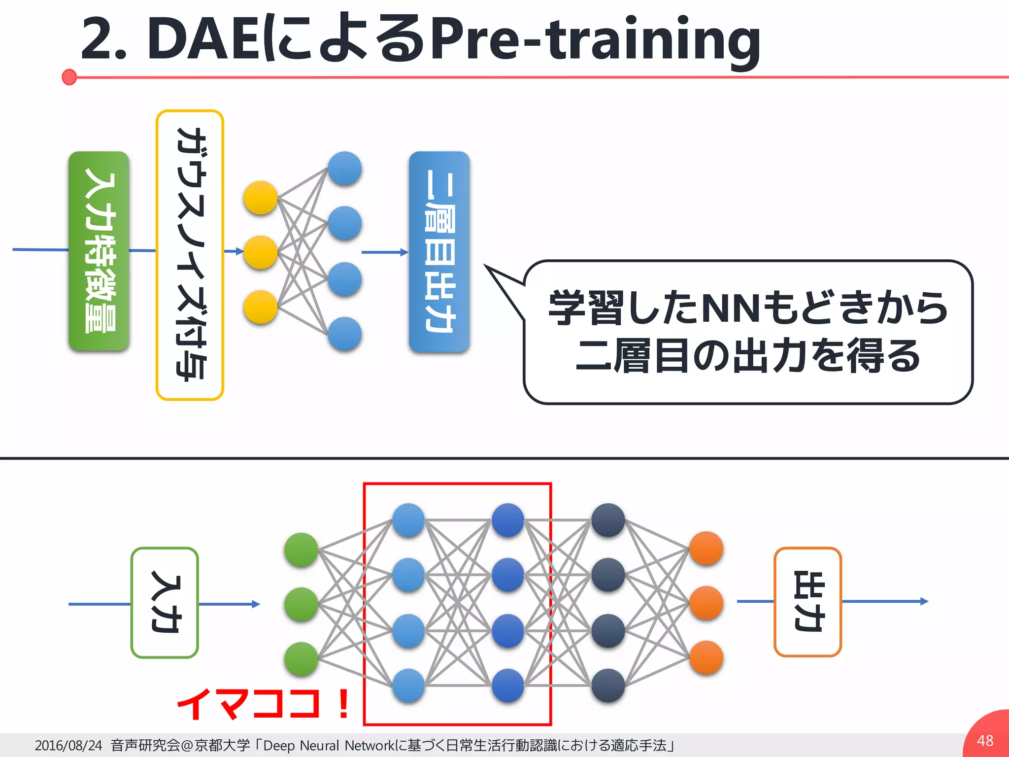 2. DAEによるPre-training
482016/08/24 音声研究会@京都大学 「Deep Neural Networkに基づく日常生活行動認識における適応手法」
入力特徴量
ガウスノイズ付与
イマココ！
入力
出力
二層目出力
学習したNNもどきから
二層目の出力を得る
 