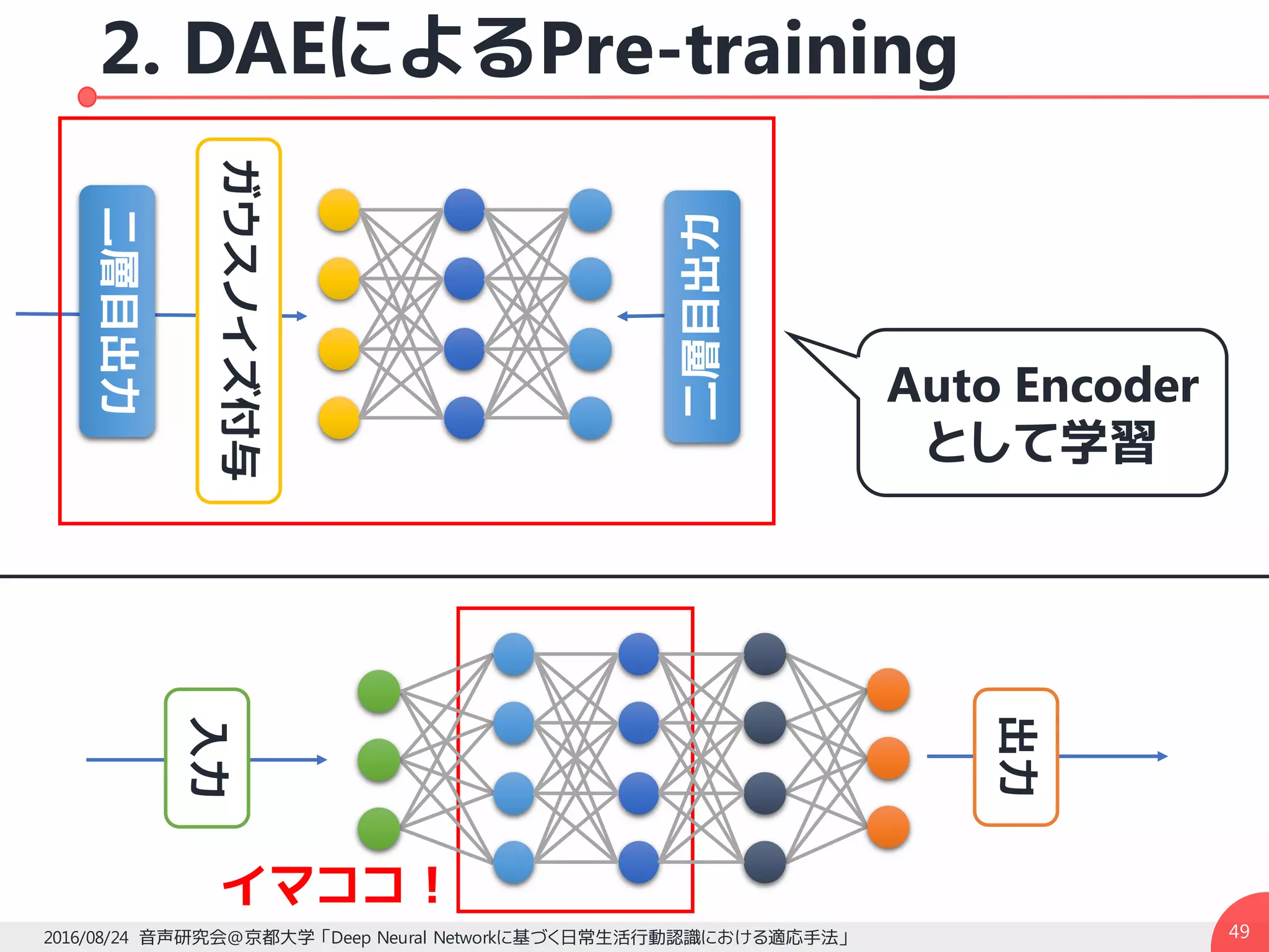 2. DAEによるPre-training
492016/08/24 音声研究会@京都大学 「Deep Neural Networkに基づく日常生活行動認識における適応手法」
ガウスノイズ付与
イマココ！
入力
出力
二層目出力
Auto Encoder
として学習
二層目出力
 