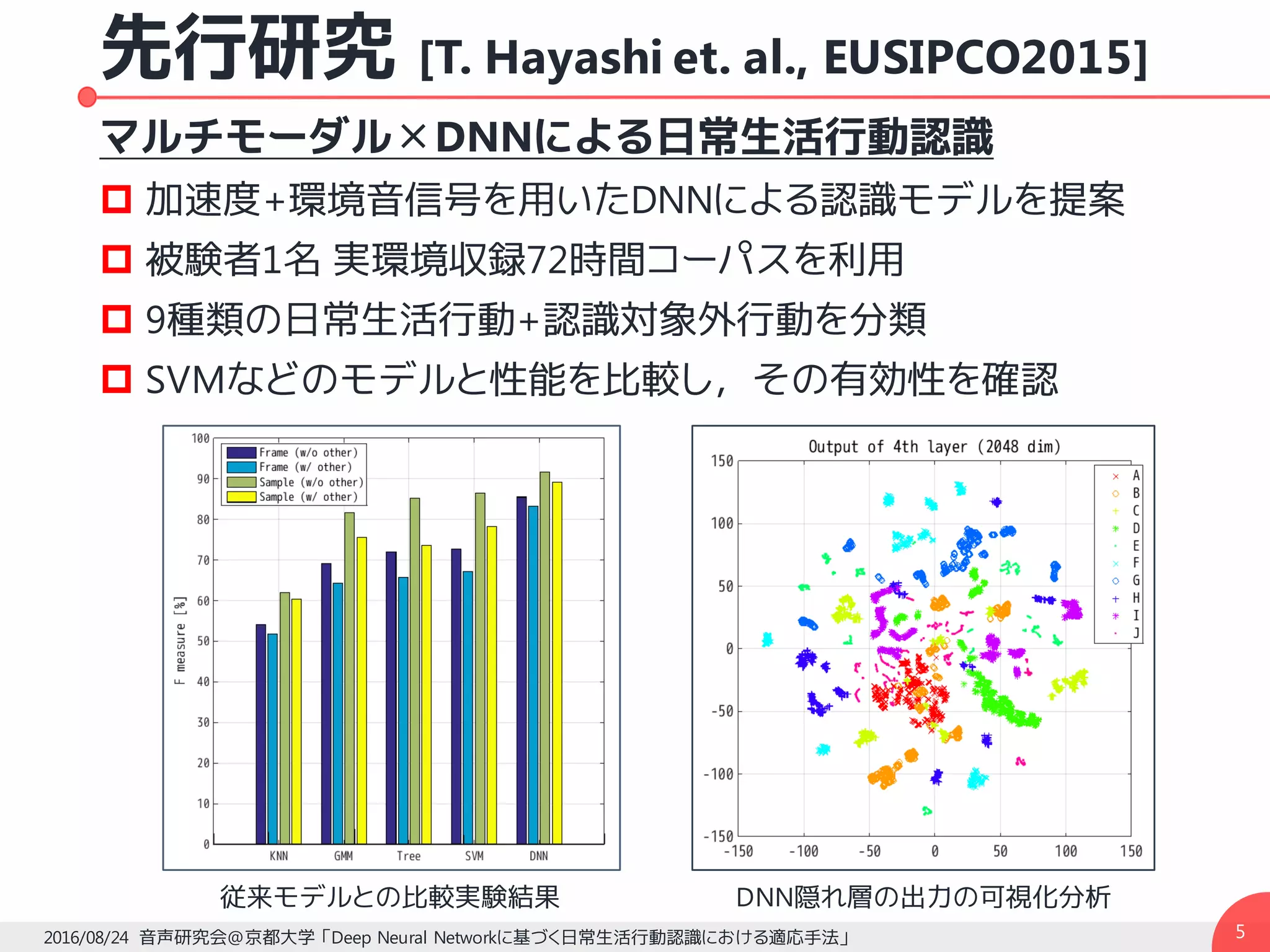 先行研究 [T. Hayashi et. al., EUSIPCO2015]
マルチモーダル✕DNNによる日常生活行動認識
p 加速度+環境音信号を用いたDNNによる認識モデルを提案
p 被験者1名 実環境収録72時間コーパスを利用
p 9種類の日常生活行動+認識対象外行動を分類
p SVMなどのモデルと性能を比較し，その有効性を確認
52016/08/24 音声研究会@京都大学 「Deep Neural Networkに基づく日常生活行動認識における適応手法」
従来モデルとの比較実験結果 DNN隠れ層の出力の可視化分析
 