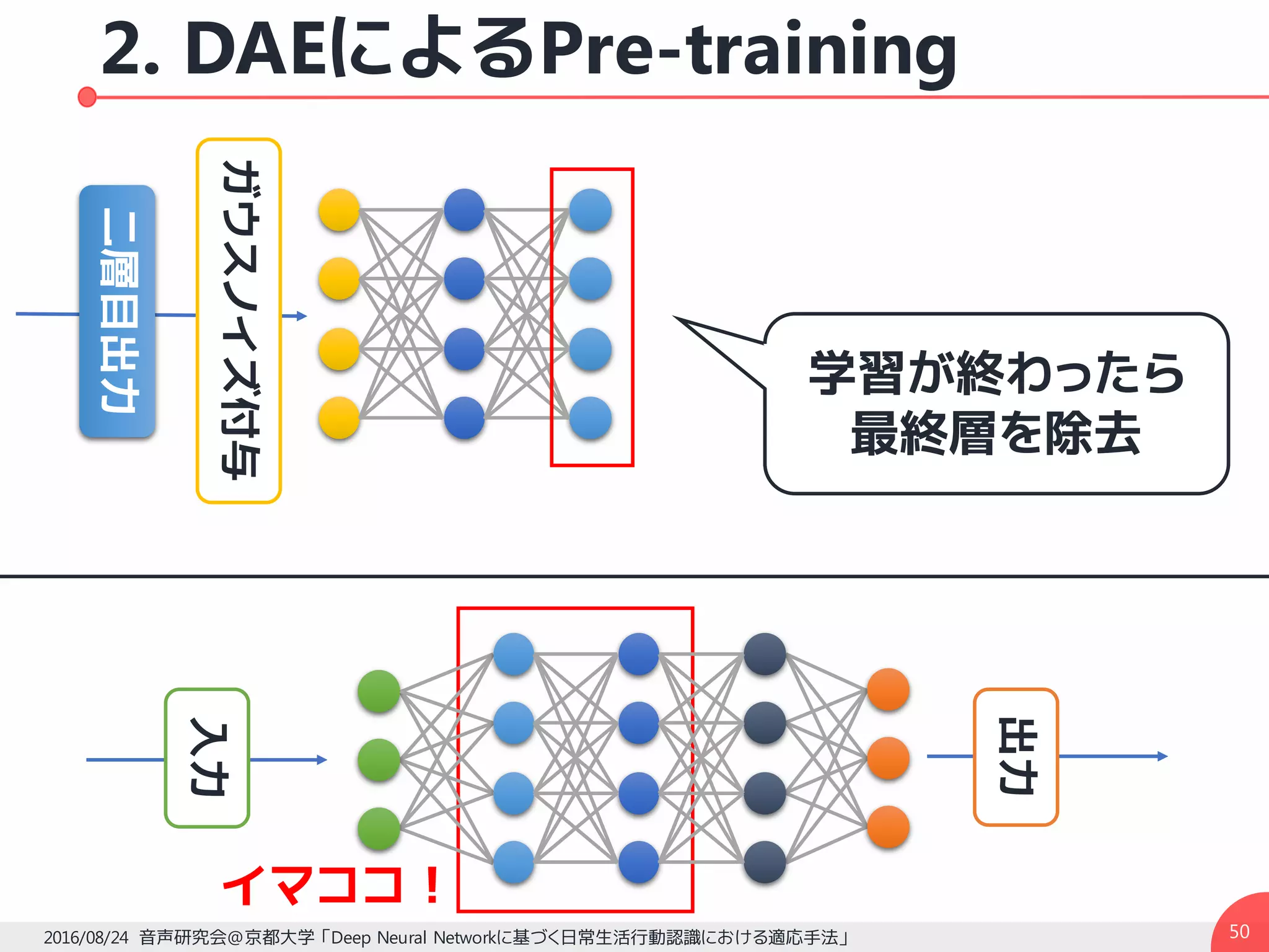 2. DAEによるPre-training
502016/08/24 音声研究会@京都大学 「Deep Neural Networkに基づく日常生活行動認識における適応手法」
ガウスノイズ付与
イマココ！
入力
出力
二層目出力
学習が終わったら
最終層を除去
 