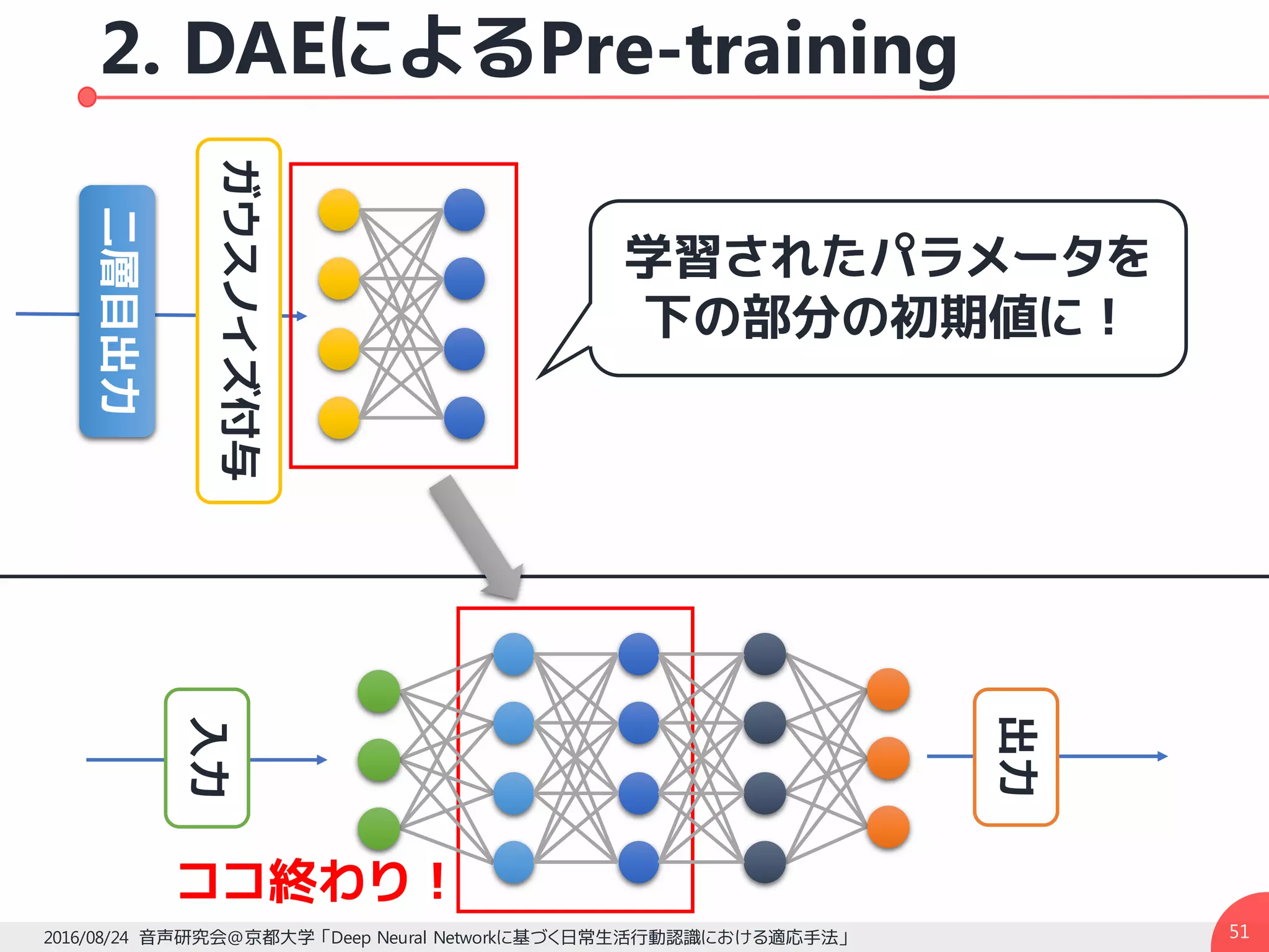 2. DAEによるPre-training
512016/08/24 音声研究会@京都大学 「Deep Neural Networkに基づく日常生活行動認識における適応手法」
ガウスノイズ付与
入力
出力
二層目出力
学習されたパラメータを
下の部分の初期値に！
ココ終わり！
 
