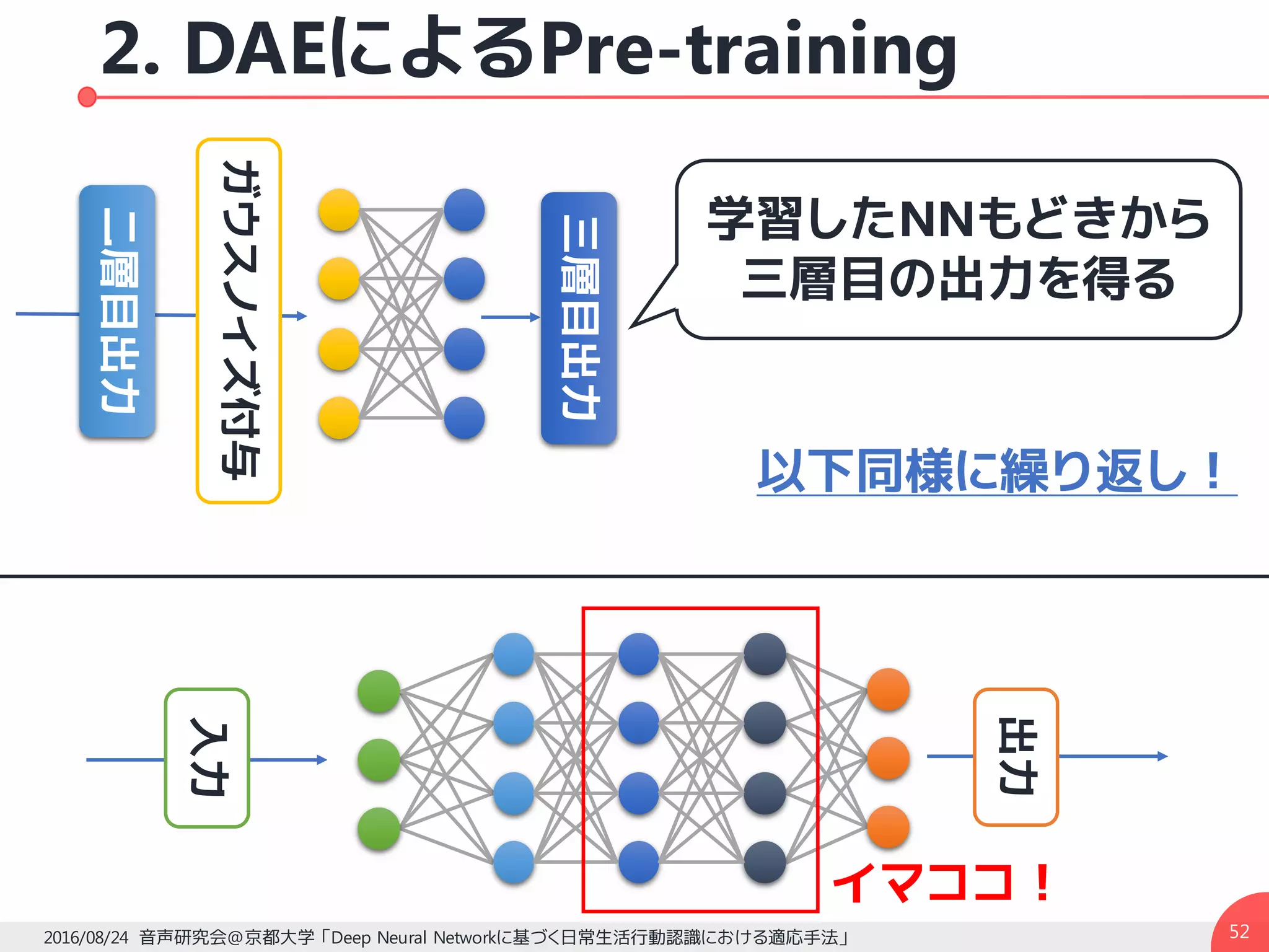 2. DAEによるPre-training
522016/08/24 音声研究会@京都大学 「Deep Neural Networkに基づく日常生活行動認識における適応手法」
ガウスノイズ付与
イマココ！
入力
出力
二層目出力
三層目出力
学習したNNもどきから
三層目の出力を得る
以下同様に繰り返し！
 