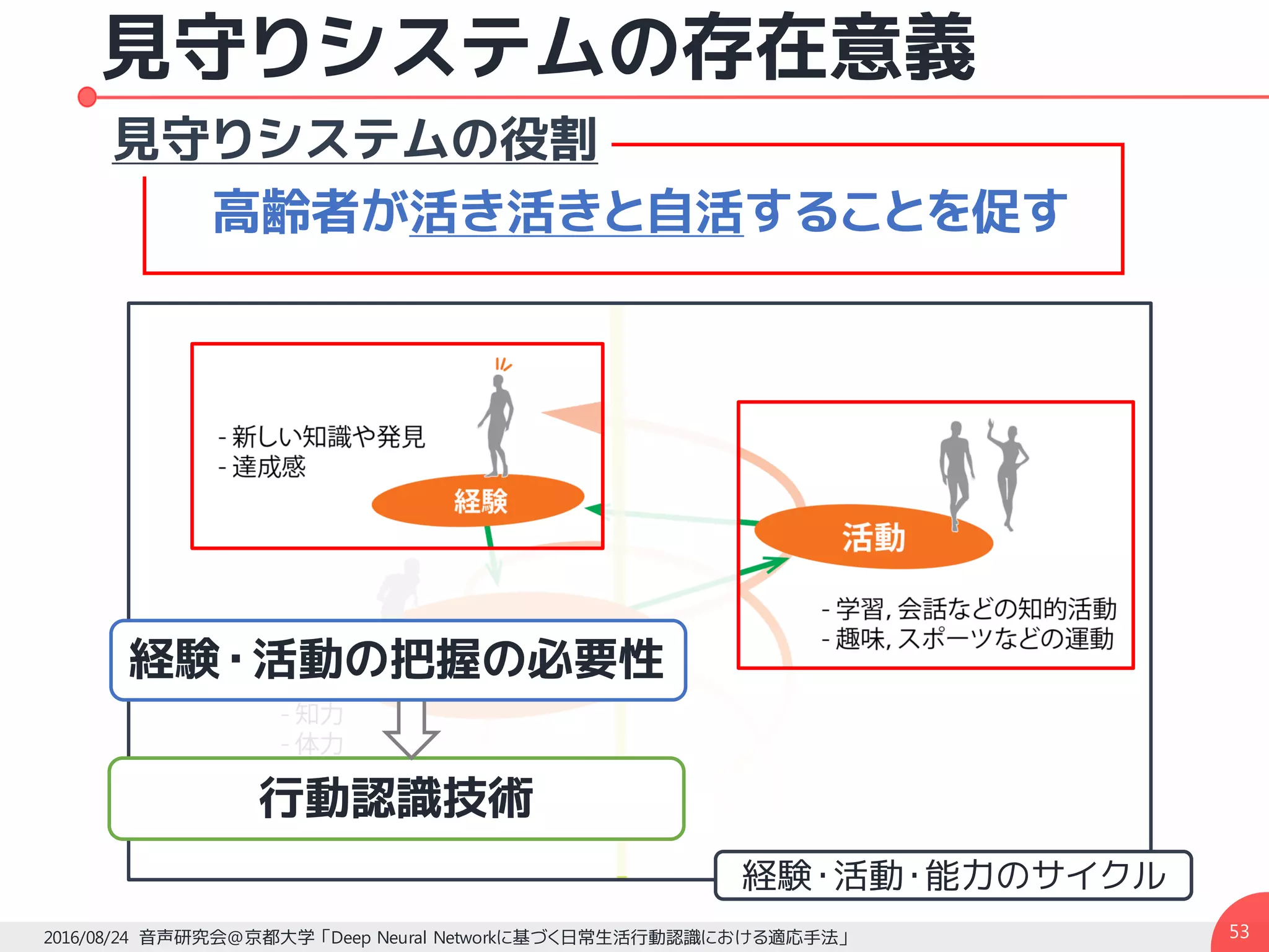 見守りシステムの存在意義
532016/08/24 音声研究会@京都大学 「Deep Neural Networkに基づく日常生活行動認識における適応手法」
高齢者が活き活きと自活することを促す
見守りシステムの役割
行動認識技術
経験・活動の把握の必要性
経験・活動・能力のサイクル
 