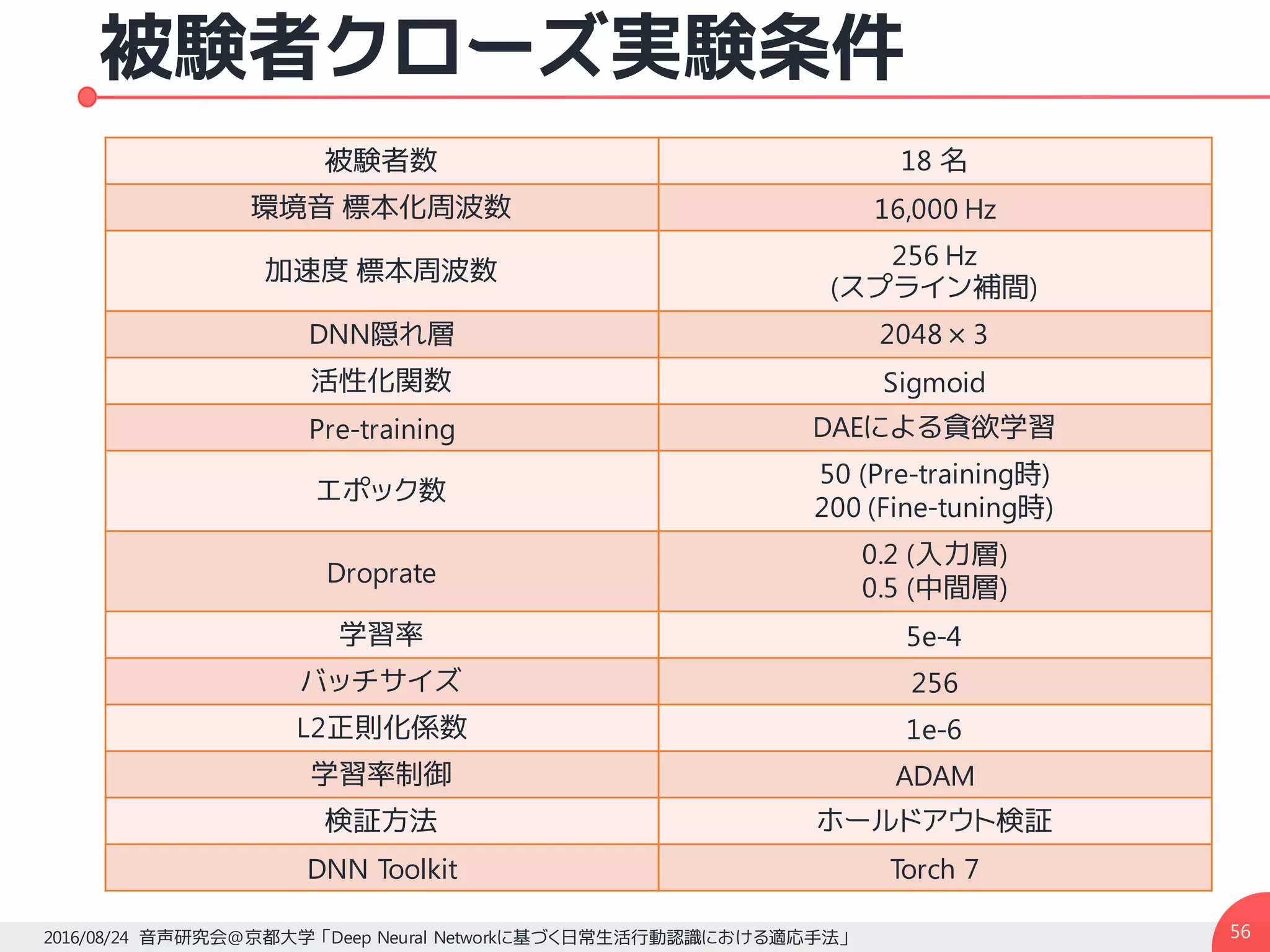 被験者クローズ実験条件
2016/08/24 音声研究会@京都大学 「Deep Neural Networkに基づく日常生活行動認識における適応手法」
被験者数 18 名
環境音 標本化周波数 16,000 Hz
加速度 標本周波数
256 Hz
(スプライン補間)
DNN隠れ層 2048 × 3
活性化関数 Sigmoid
Pre-training DAEによる貪欲学習
エポック数
50 (Pre-training時)
200 (Fine-tuning時)
Droprate
0.2 (入力層)
0.5 (中間層)
学習率 5e-4
バッチサイズ 256
L2正則化係数 1e-6
学習率制御 ADAM
検証方法 ホールドアウト検証
DNN Toolkit Torch 7
56
 