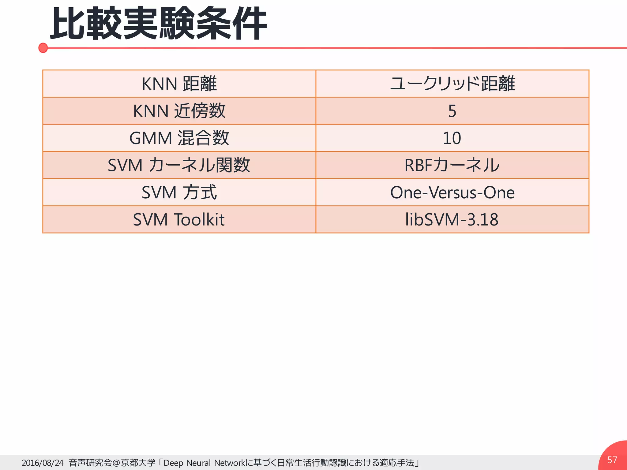 比較実験条件
572016/08/24 音声研究会@京都大学 「Deep Neural Networkに基づく日常生活行動認識における適応手法」
KNN 距離 ユークリッド距離
KNN 近傍数 5
GMM 混合数 10
SVM カーネル関数 RBFカーネル
SVM 方式 One-Versus-One
SVM Toolkit libSVM-3.18
 
