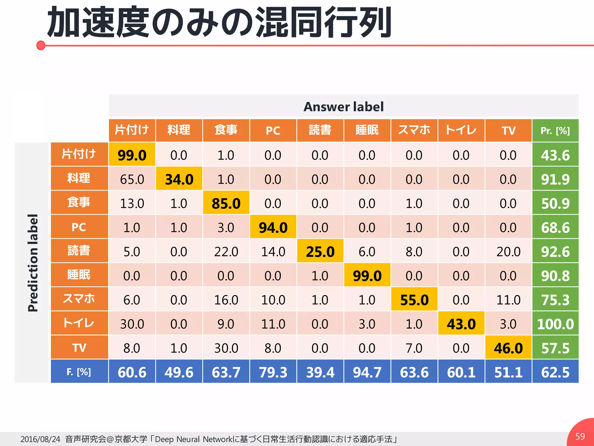 加速度のみの混同行列
592016/08/24 音声研究会@京都大学 「Deep Neural Networkに基づく日常生活行動認識における適応手法」
Answer label
片付け 料理 食事 PC 読書 睡眠 スマホ トイレ TV Pr. [%]
Predictionlabel
片付け 99.0 0.0 1.0 0.0 0.0 0.0 0.0 0.0 0.0 43.6
料理 65.0 34.0 1.0 0.0 0.0 0.0 0.0 0.0 0.0 91.9
食事 13.0 1.0 85.0 0.0 0.0 0.0 1.0 0.0 0.0 50.9
PC 1.0 1.0 3.0 94.0 0.0 0.0 1.0 0.0 0.0 68.6
読書 5.0 0.0 22.0 14.0 25.0 6.0 8.0 0.0 20.0 92.6
睡眠 0.0 0.0 0.0 0.0 1.0 99.0 0.0 0.0 0.0 90.8
スマホ 6.0 0.0 16.0 10.0 1.0 1.0 55.0 0.0 11.0 75.3
トイレ 30.0 0.0 9.0 11.0 0.0 3.0 1.0 43.0 3.0 100.0
TV 8.0 1.0 30.0 8.0 0.0 0.0 7.0 0.0 46.0 57.5
F. [%] 60.6 49.6 63.7 79.3 39.4 94.7 63.6 60.1 51.1 62.5
 