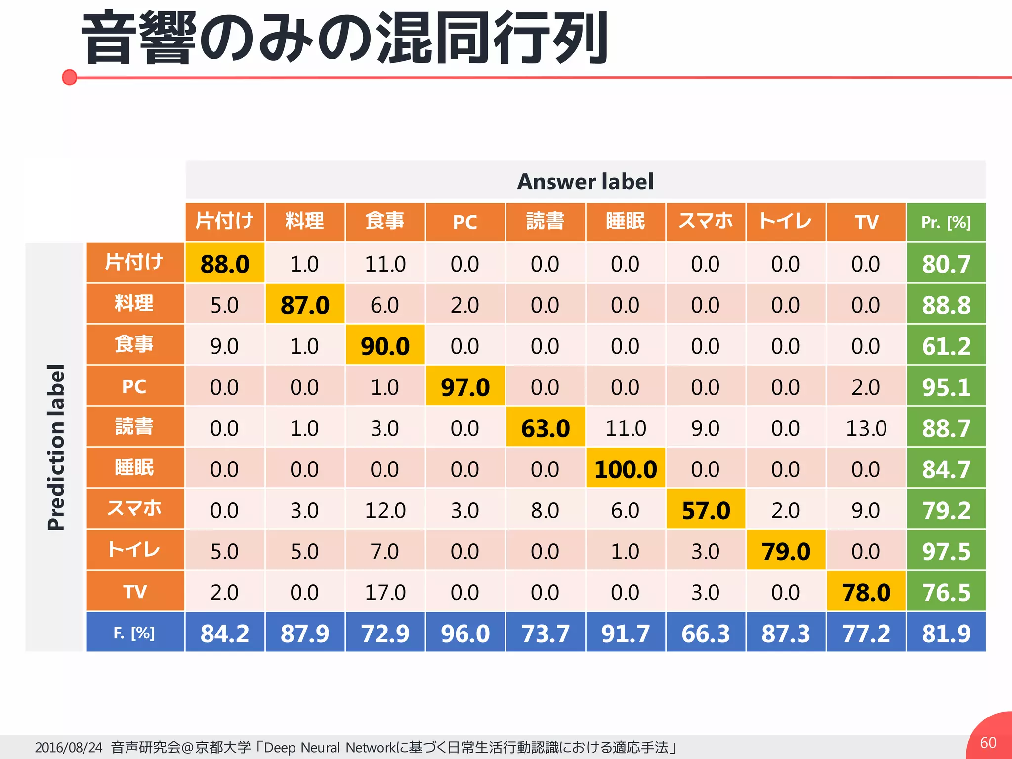 音響のみの混同行列
602016/08/24 音声研究会@京都大学 「Deep Neural Networkに基づく日常生活行動認識における適応手法」
Answer label
片付け 料理 食事 PC 読書 睡眠 スマホ トイレ TV Pr. [%]
Predictionlabel
片付け 88.0 1.0 11.0 0.0 0.0 0.0 0.0 0.0 0.0 80.7
料理 5.0 87.0 6.0 2.0 0.0 0.0 0.0 0.0 0.0 88.8
食事 9.0 1.0 90.0 0.0 0.0 0.0 0.0 0.0 0.0 61.2
PC 0.0 0.0 1.0 97.0 0.0 0.0 0.0 0.0 2.0 95.1
読書 0.0 1.0 3.0 0.0 63.0 11.0 9.0 0.0 13.0 88.7
睡眠 0.0 0.0 0.0 0.0 0.0 100.0 0.0 0.0 0.0 84.7
スマホ 0.0 3.0 12.0 3.0 8.0 6.0 57.0 2.0 9.0 79.2
トイレ 5.0 5.0 7.0 0.0 0.0 1.0 3.0 79.0 0.0 97.5
TV 2.0 0.0 17.0 0.0 0.0 0.0 3.0 0.0 78.0 76.5
F. [%] 84.2 87.9 72.9 96.0 73.7 91.7 66.3 87.3 77.2 81.9
 