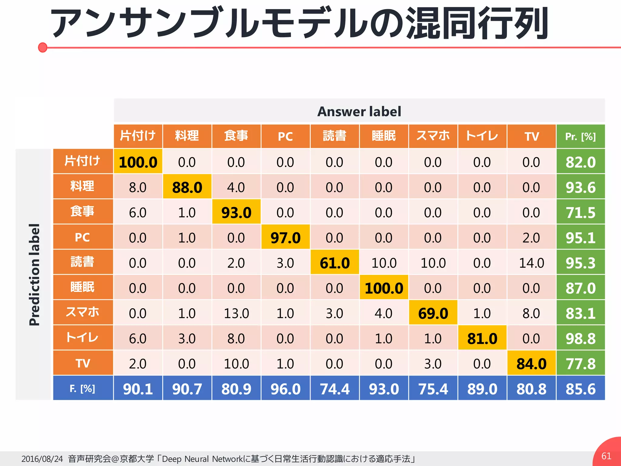 アンサンブルモデルの混同行列
612016/08/24 音声研究会@京都大学 「Deep Neural Networkに基づく日常生活行動認識における適応手法」
Answer label
片付け 料理 食事 PC 読書 睡眠 スマホ トイレ TV Pr. [%]
Predictionlabel
片付け 100.0 0.0 0.0 0.0 0.0 0.0 0.0 0.0 0.0 82.0
料理 8.0 88.0 4.0 0.0 0.0 0.0 0.0 0.0 0.0 93.6
食事 6.0 1.0 93.0 0.0 0.0 0.0 0.0 0.0 0.0 71.5
PC 0.0 1.0 0.0 97.0 0.0 0.0 0.0 0.0 2.0 95.1
読書 0.0 0.0 2.0 3.0 61.0 10.0 10.0 0.0 14.0 95.3
睡眠 0.0 0.0 0.0 0.0 0.0 100.0 0.0 0.0 0.0 87.0
スマホ 0.0 1.0 13.0 1.0 3.0 4.0 69.0 1.0 8.0 83.1
トイレ 6.0 3.0 8.0 0.0 0.0 1.0 1.0 81.0 0.0 98.8
TV 2.0 0.0 10.0 1.0 0.0 0.0 3.0 0.0 84.0 77.8
F. [%] 90.1 90.7 80.9 96.0 74.4 93.0 75.4 89.0 80.8 85.6
 