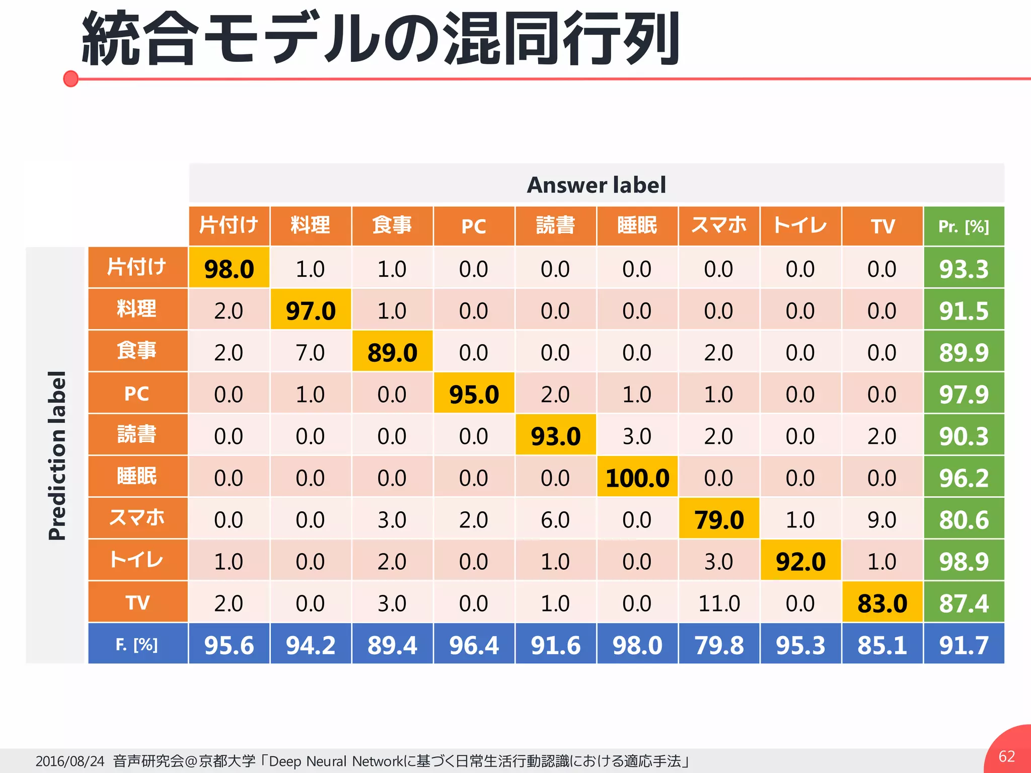 統合モデルの混同行列
622016/08/24 音声研究会@京都大学 「Deep Neural Networkに基づく日常生活行動認識における適応手法」
Answer label
片付け 料理 食事 PC 読書 睡眠 スマホ トイレ TV Pr. [%]
Predictionlabel
片付け 98.0 1.0 1.0 0.0 0.0 0.0 0.0 0.0 0.0 93.3
料理 2.0 97.0 1.0 0.0 0.0 0.0 0.0 0.0 0.0 91.5
食事 2.0 7.0 89.0 0.0 0.0 0.0 2.0 0.0 0.0 89.9
PC 0.0 1.0 0.0 95.0 2.0 1.0 1.0 0.0 0.0 97.9
読書 0.0 0.0 0.0 0.0 93.0 3.0 2.0 0.0 2.0 90.3
睡眠 0.0 0.0 0.0 0.0 0.0 100.0 0.0 0.0 0.0 96.2
スマホ 0.0 0.0 3.0 2.0 6.0 0.0 79.0 1.0 9.0 80.6
トイレ 1.0 0.0 2.0 0.0 1.0 0.0 3.0 92.0 1.0 98.9
TV 2.0 0.0 3.0 0.0 1.0 0.0 11.0 0.0 83.0 87.4
F. [%] 95.6 94.2 89.4 96.4 91.6 98.0 79.8 95.3 85.1 91.7
 