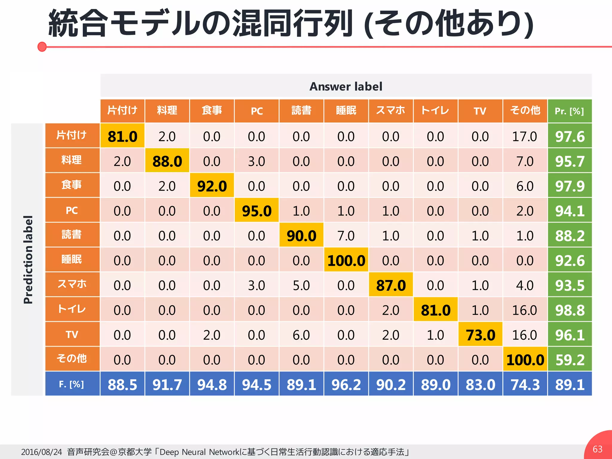 統合モデルの混同行列 (その他あり)
632016/08/24 音声研究会@京都大学 「Deep Neural Networkに基づく日常生活行動認識における適応手法」
Answer label
片付け 料理 食事 PC 読書 睡眠 スマホ トイレ TV その他 Pr. [%]
Predictionlabel
片付け 81.0 2.0 0.0 0.0 0.0 0.0 0.0 0.0 0.0 17.0 97.6
料理 2.0 88.0 0.0 3.0 0.0 0.0 0.0 0.0 0.0 7.0 95.7
食事 0.0 2.0 92.0 0.0 0.0 0.0 0.0 0.0 0.0 6.0 97.9
PC 0.0 0.0 0.0 95.0 1.0 1.0 1.0 0.0 0.0 2.0 94.1
読書 0.0 0.0 0.0 0.0 90.0 7.0 1.0 0.0 1.0 1.0 88.2
睡眠 0.0 0.0 0.0 0.0 0.0 100.0 0.0 0.0 0.0 0.0 92.6
スマホ 0.0 0.0 0.0 3.0 5.0 0.0 87.0 0.0 1.0 4.0 93.5
トイレ 0.0 0.0 0.0 0.0 0.0 0.0 2.0 81.0 1.0 16.0 98.8
TV 0.0 0.0 2.0 0.0 6.0 0.0 2.0 1.0 73.0 16.0 96.1
その他 0.0 0.0 0.0 0.0 0.0 0.0 0.0 0.0 0.0 100.0 59.2
F. [%] 88.5 91.7 94.8 94.5 89.1 96.2 90.2 89.0 83.0 74.3 89.1
 